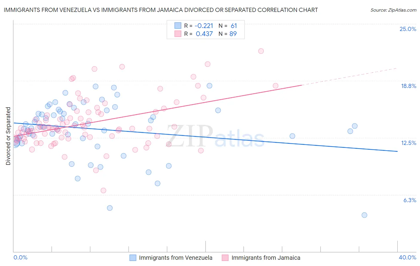 Immigrants from Venezuela vs Immigrants from Jamaica Divorced or Separated