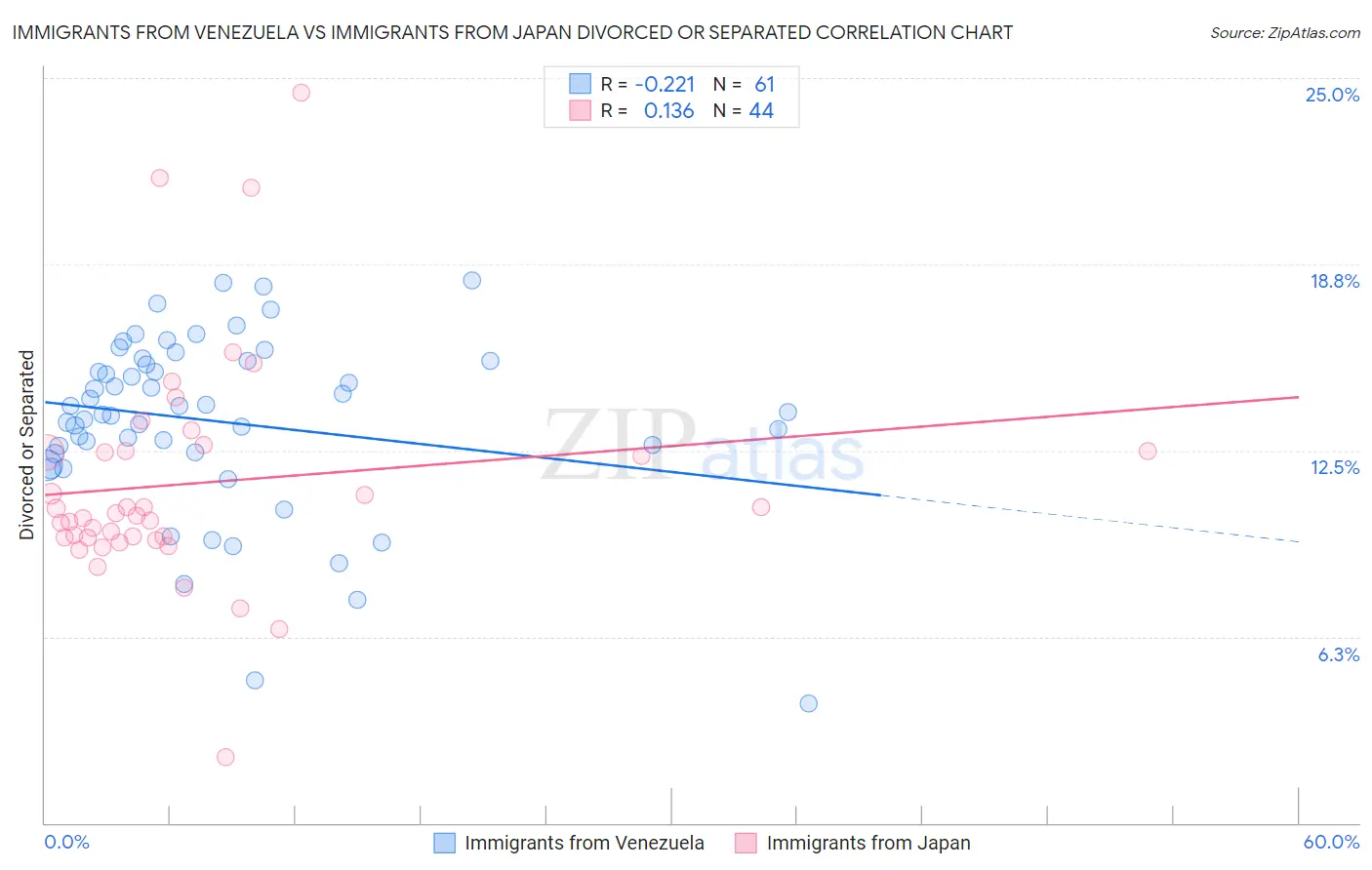 Immigrants from Venezuela vs Immigrants from Japan Divorced or Separated