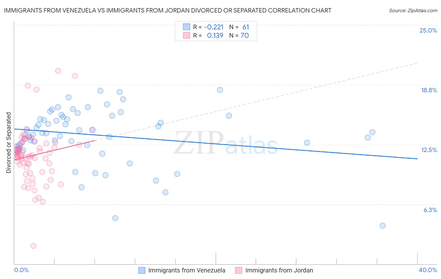 Immigrants from Venezuela vs Immigrants from Jordan Divorced or Separated