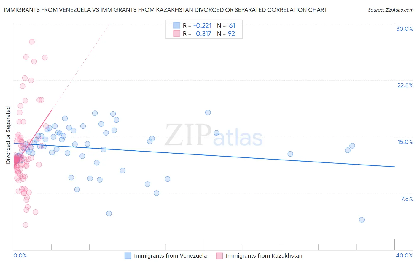 Immigrants from Venezuela vs Immigrants from Kazakhstan Divorced or Separated