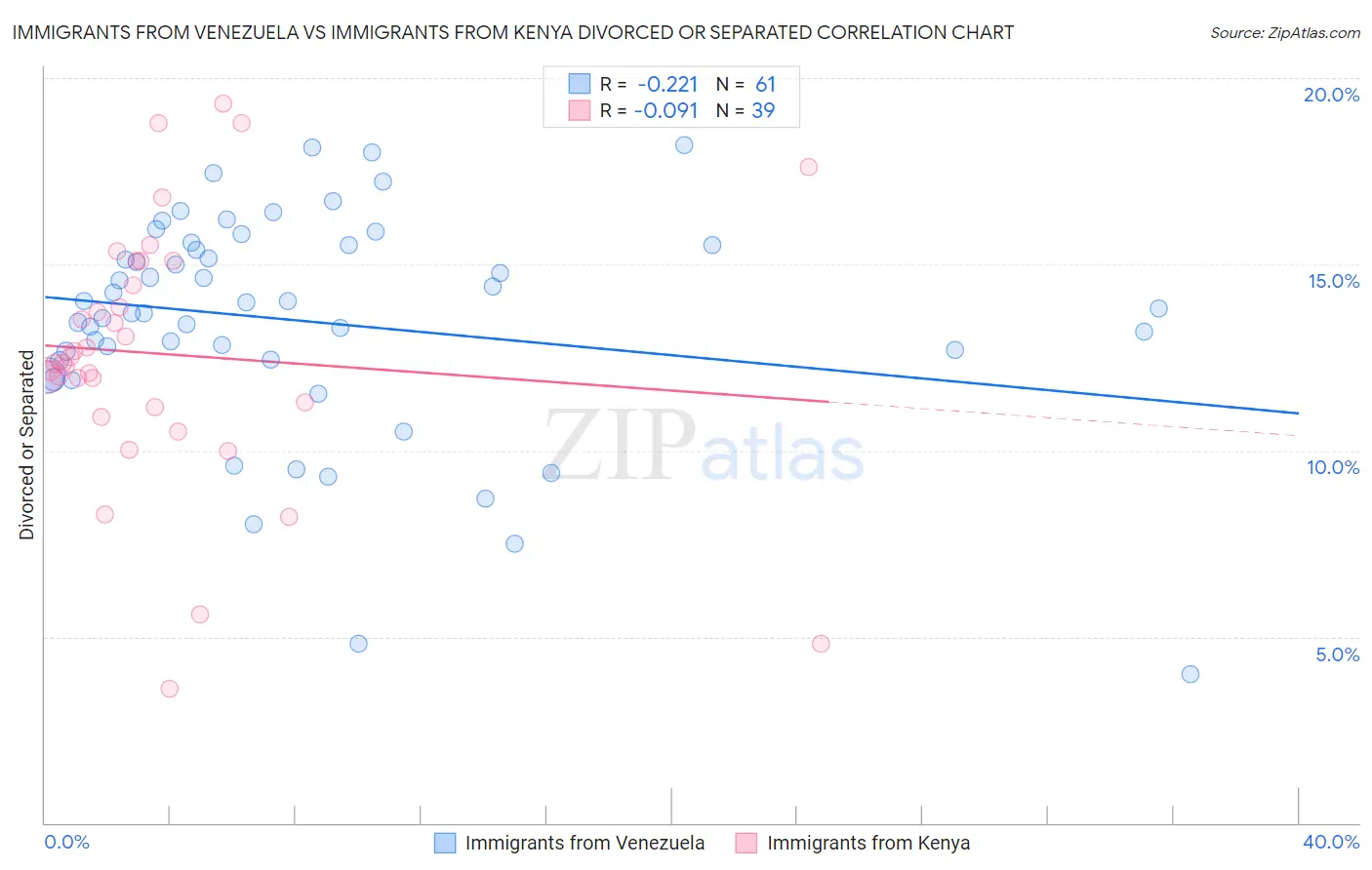 Immigrants from Venezuela vs Immigrants from Kenya Divorced or Separated