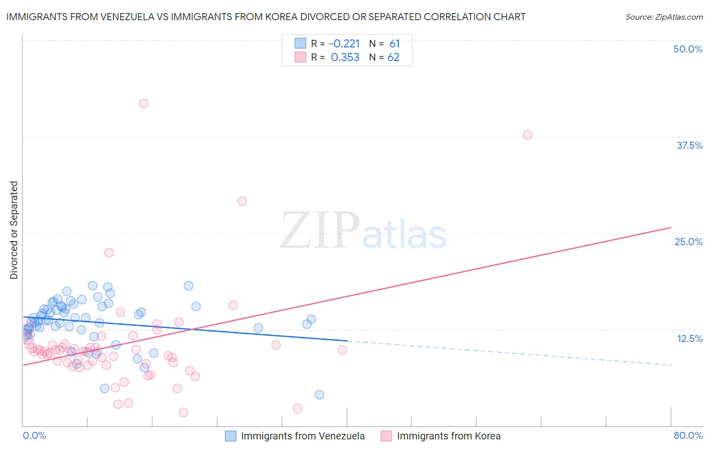 Immigrants from Venezuela vs Immigrants from Korea Divorced or Separated