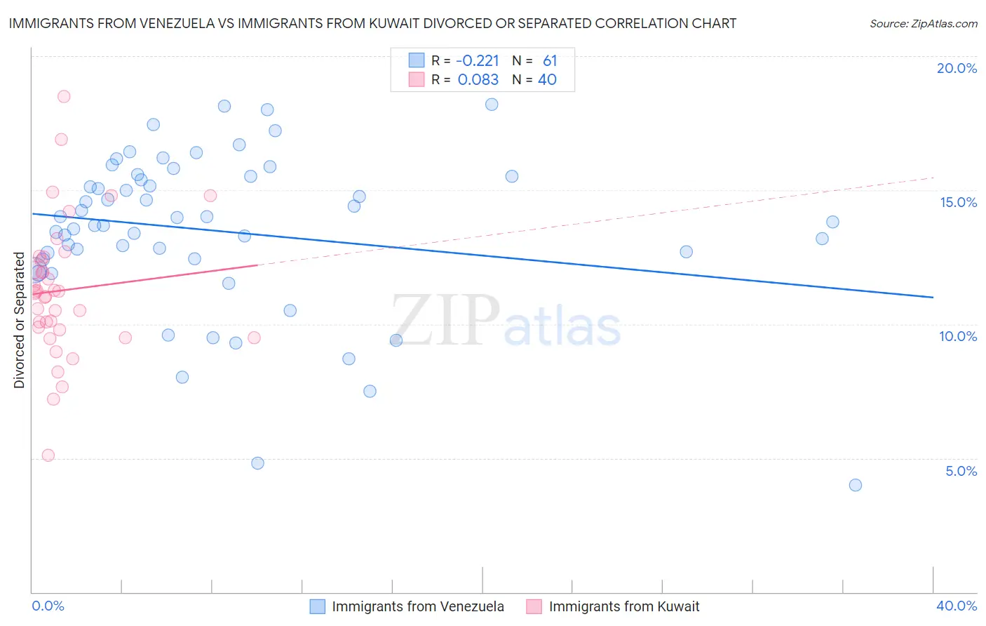 Immigrants from Venezuela vs Immigrants from Kuwait Divorced or Separated