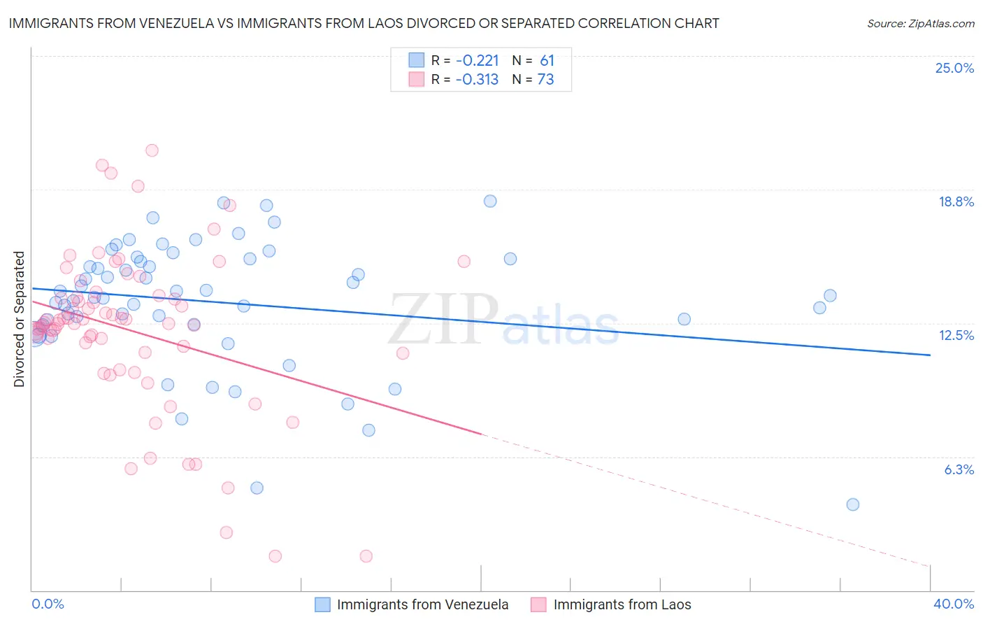 Immigrants from Venezuela vs Immigrants from Laos Divorced or Separated