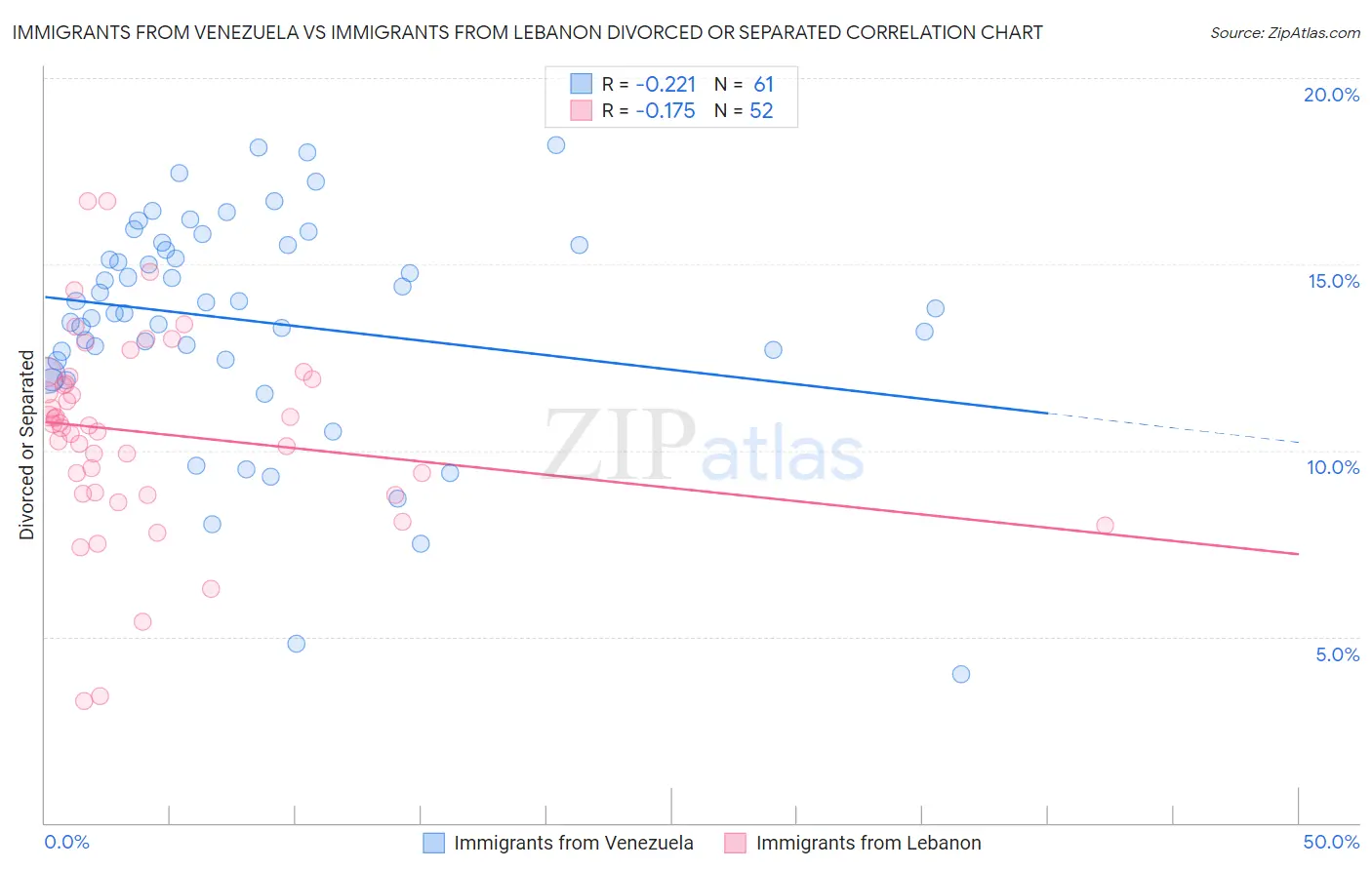 Immigrants from Venezuela vs Immigrants from Lebanon Divorced or Separated