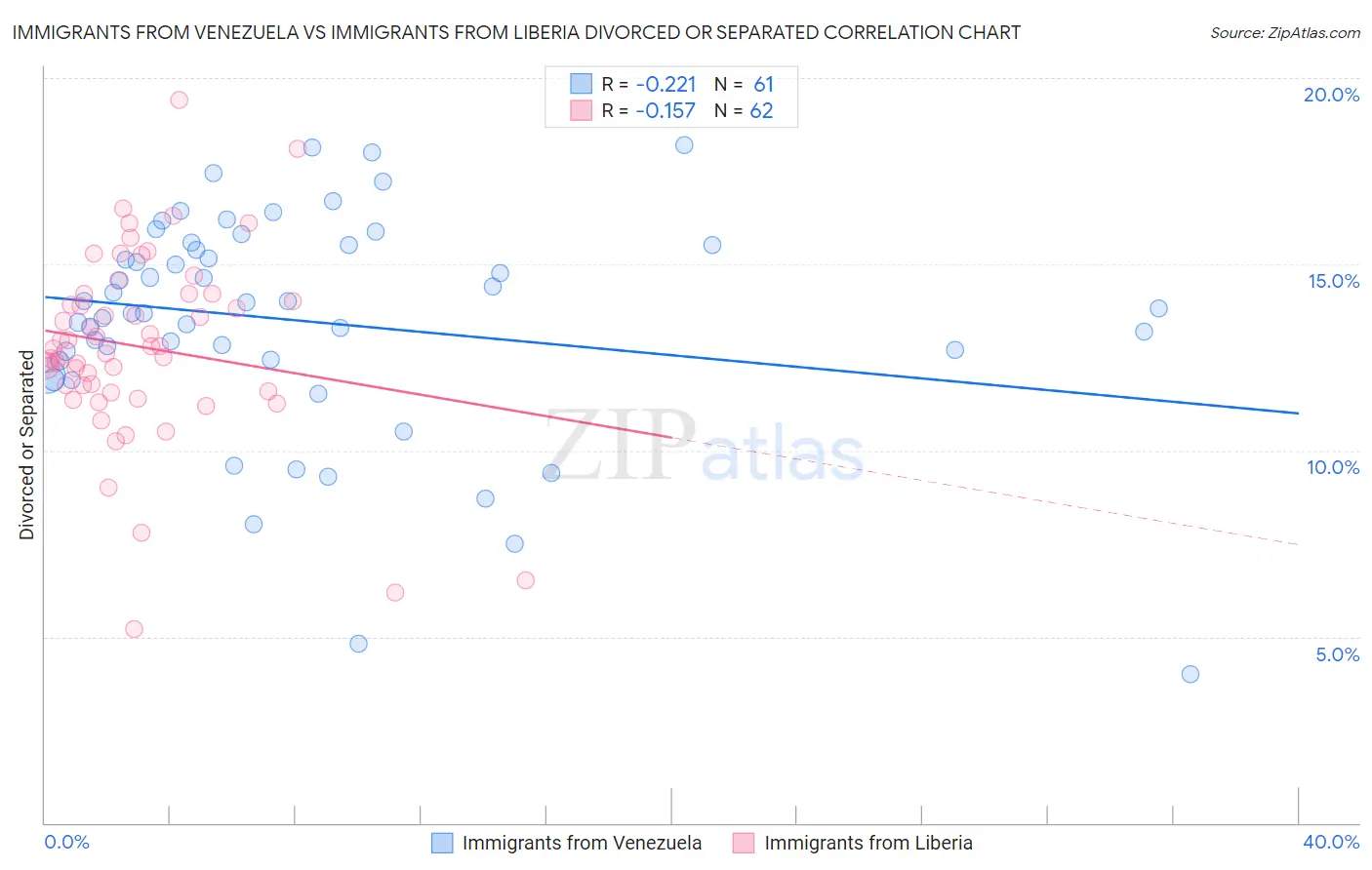 Immigrants from Venezuela vs Immigrants from Liberia Divorced or Separated