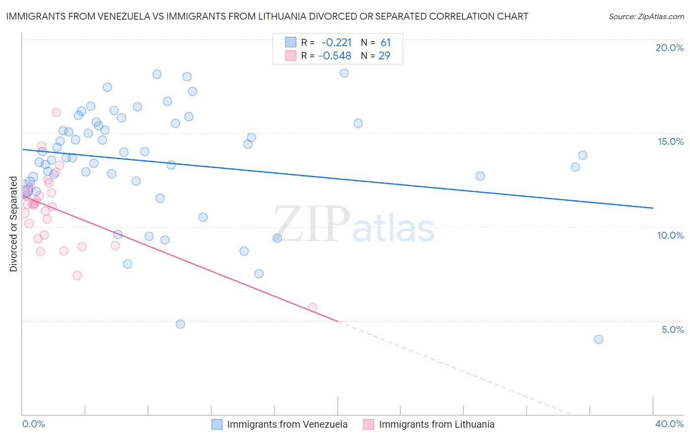 Immigrants from Venezuela vs Immigrants from Lithuania Divorced or Separated
