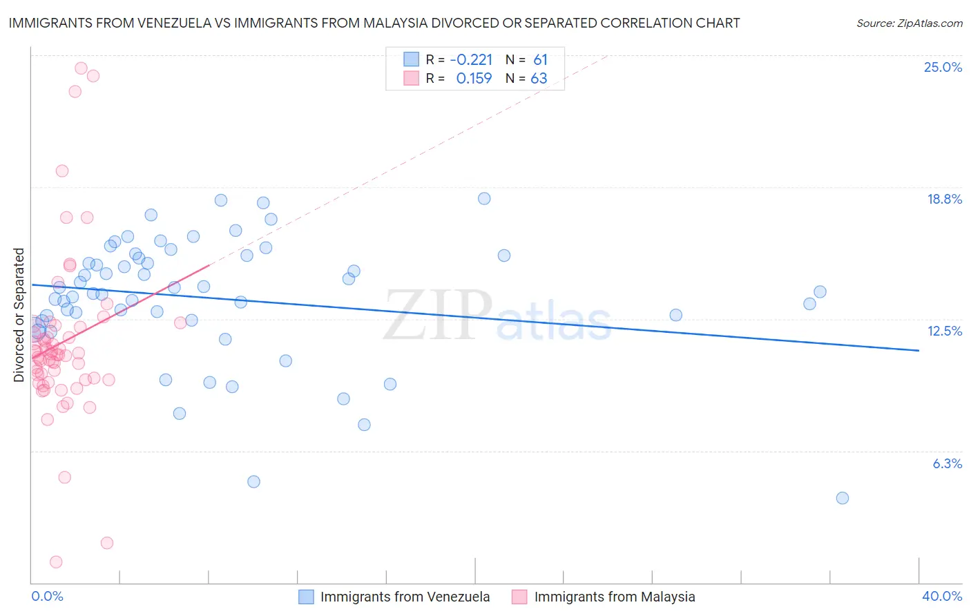 Immigrants from Venezuela vs Immigrants from Malaysia Divorced or Separated
