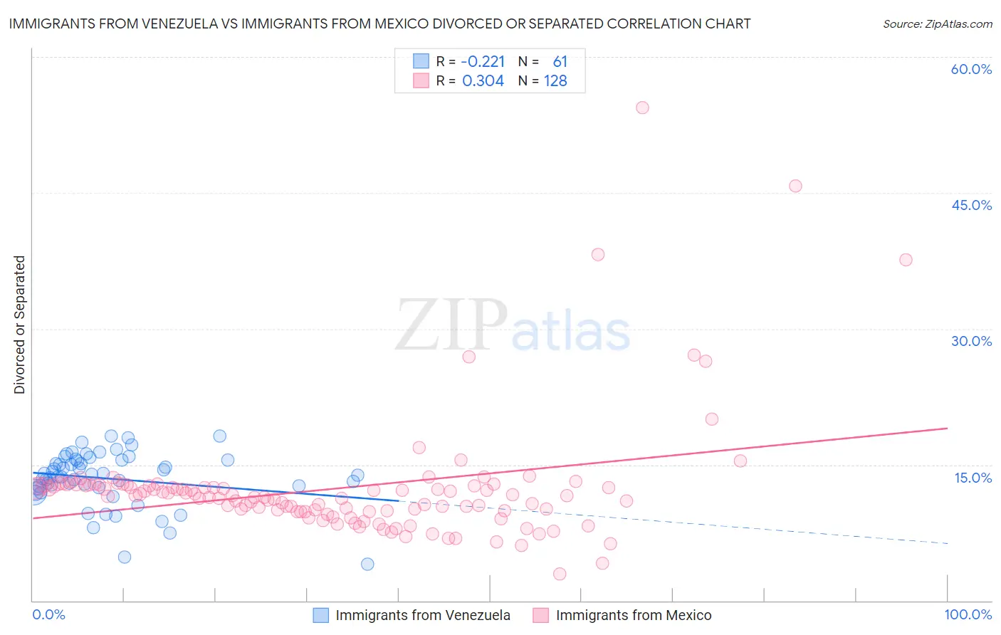 Immigrants from Venezuela vs Immigrants from Mexico Divorced or Separated