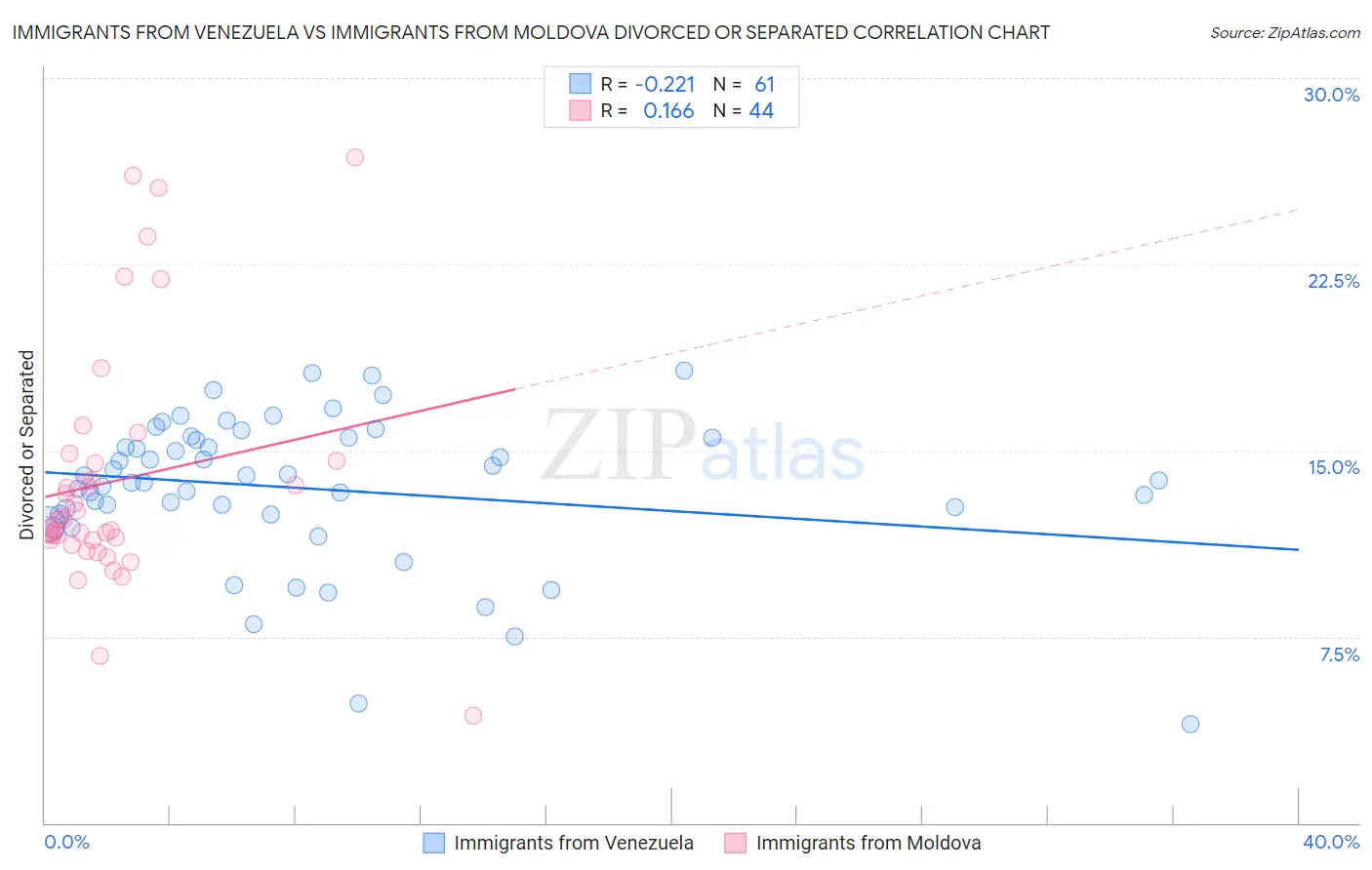 Immigrants from Venezuela vs Immigrants from Moldova Divorced or Separated
