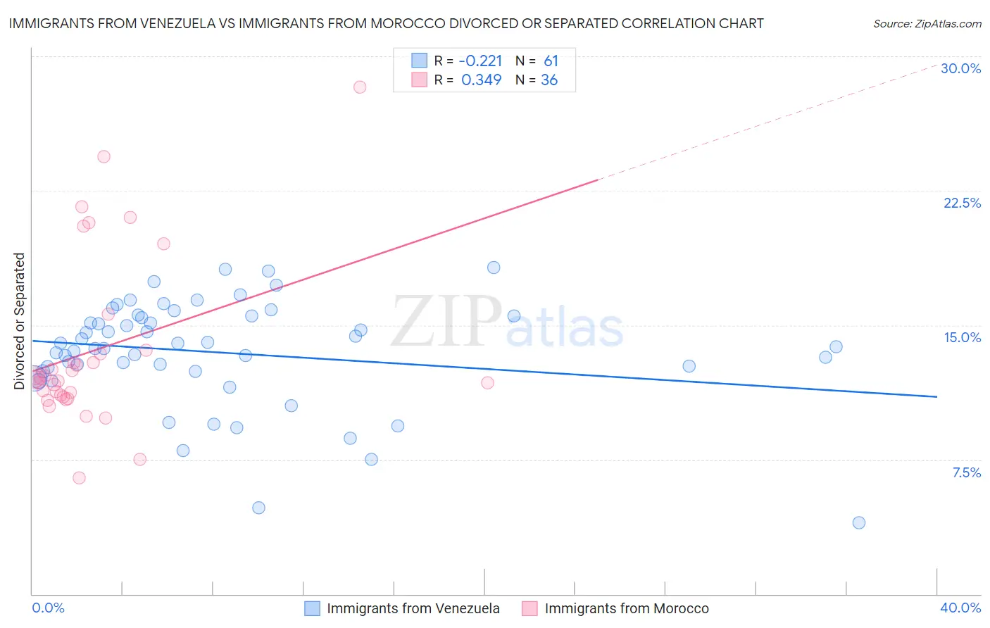 Immigrants from Venezuela vs Immigrants from Morocco Divorced or Separated