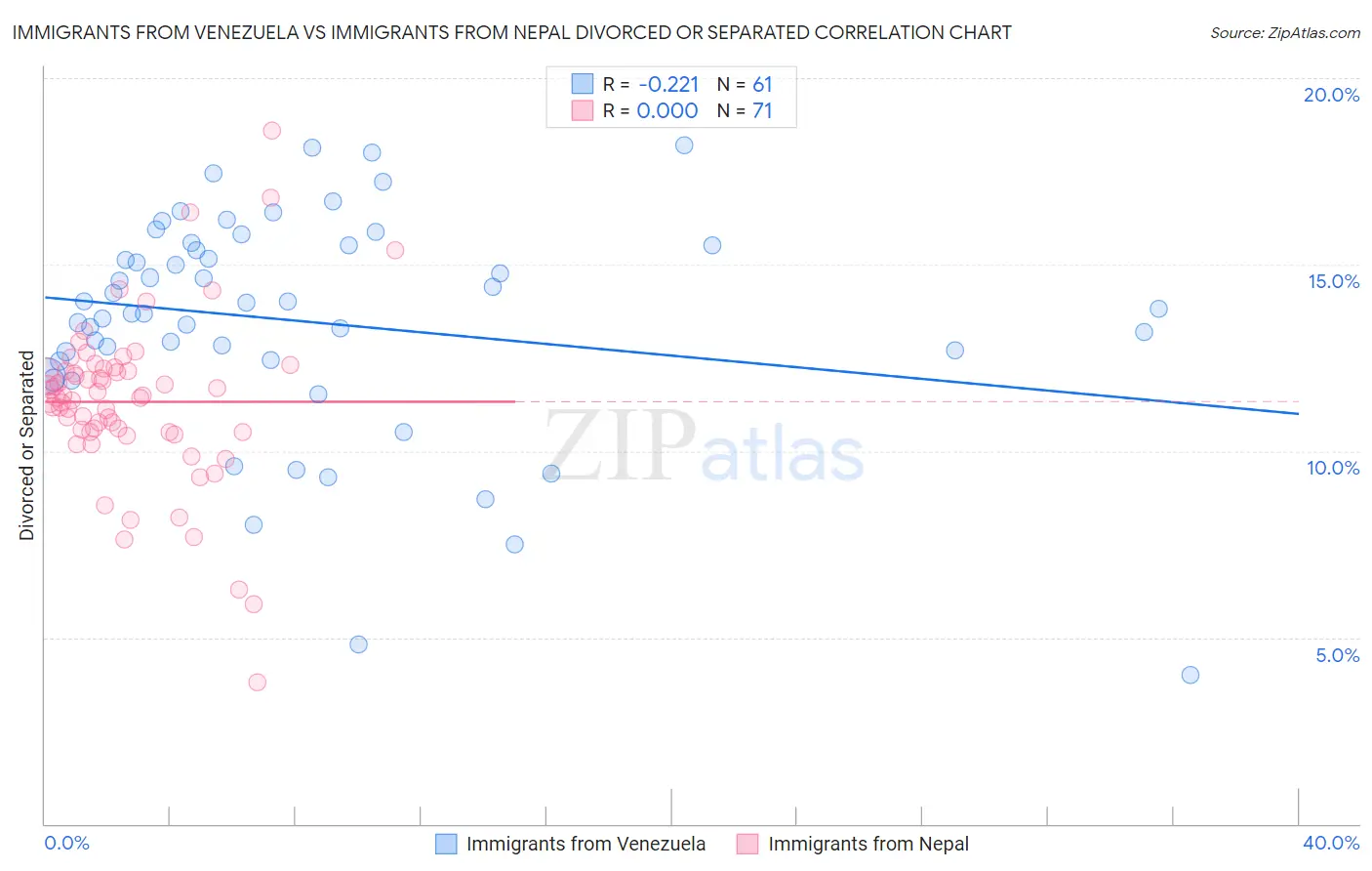 Immigrants from Venezuela vs Immigrants from Nepal Divorced or Separated