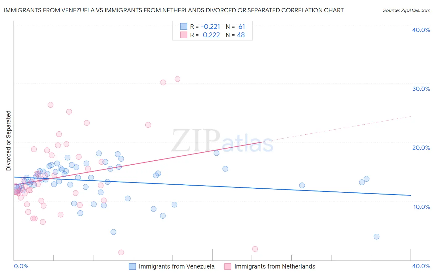 Immigrants from Venezuela vs Immigrants from Netherlands Divorced or Separated
