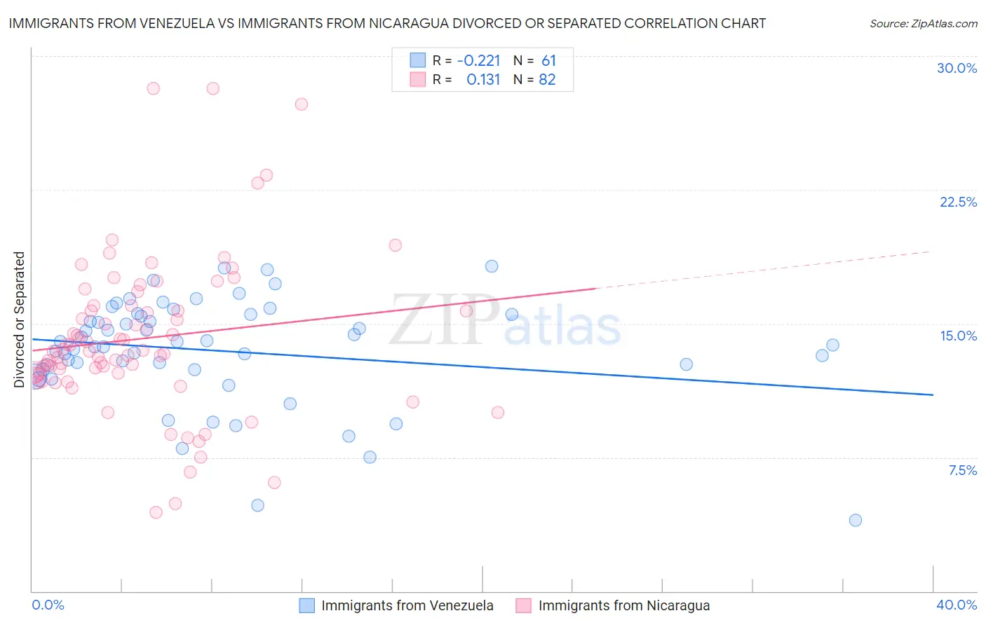 Immigrants from Venezuela vs Immigrants from Nicaragua Divorced or Separated