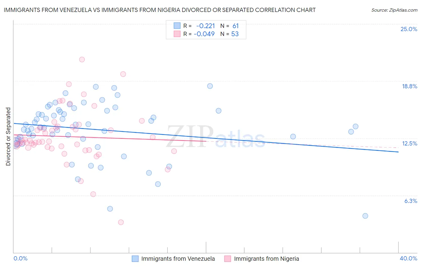 Immigrants from Venezuela vs Immigrants from Nigeria Divorced or Separated
