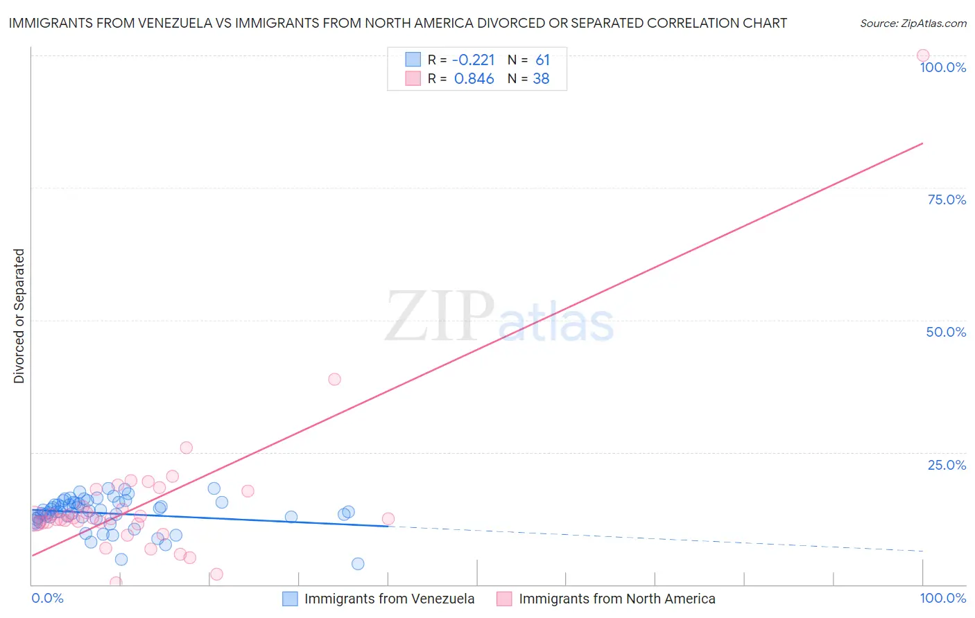 Immigrants from Venezuela vs Immigrants from North America Divorced or Separated