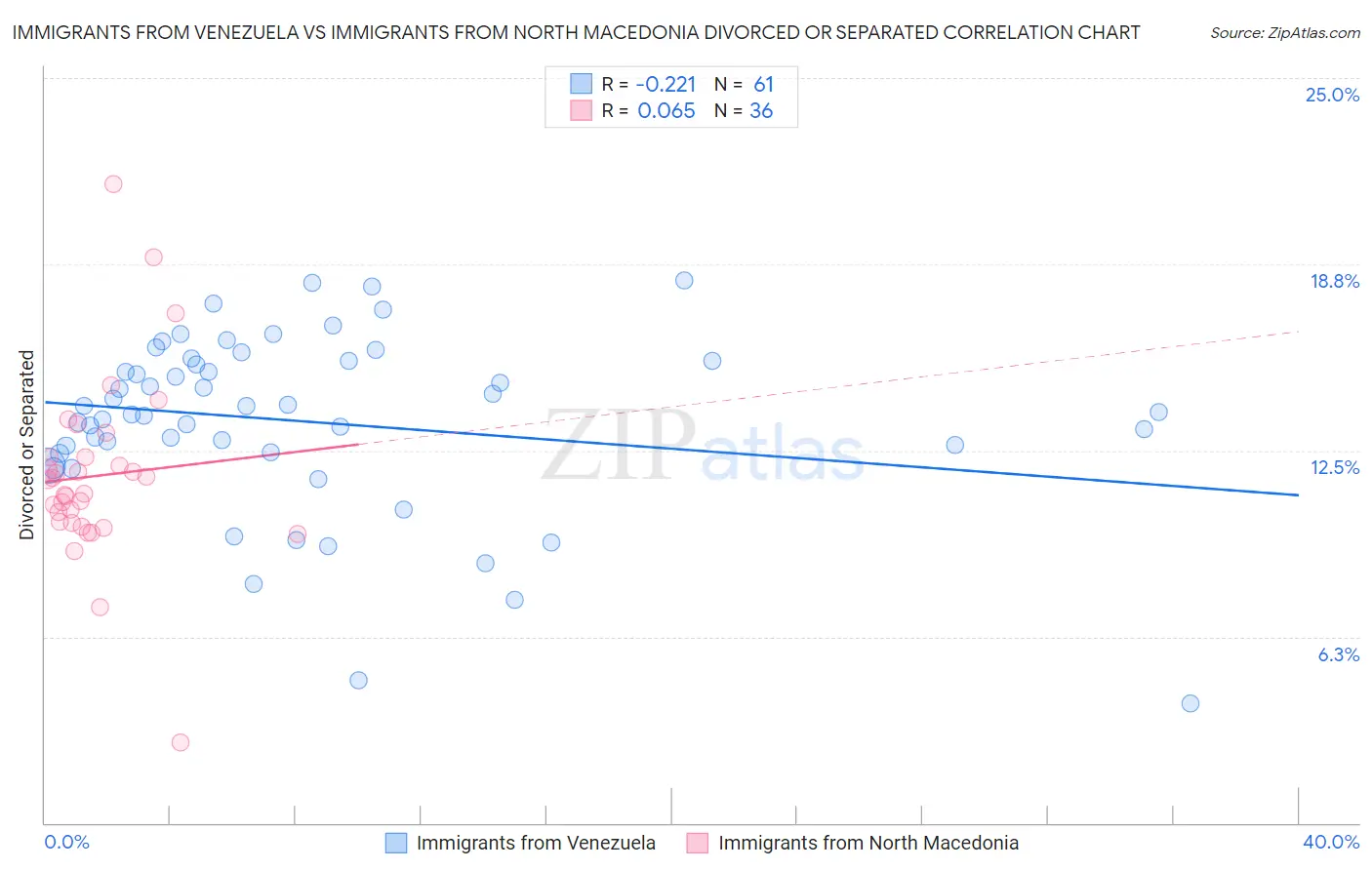 Immigrants from Venezuela vs Immigrants from North Macedonia Divorced or Separated