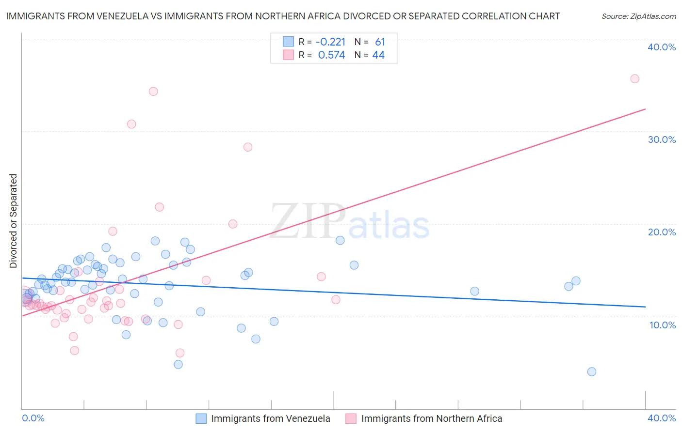 Immigrants from Venezuela vs Immigrants from Northern Africa Divorced or Separated