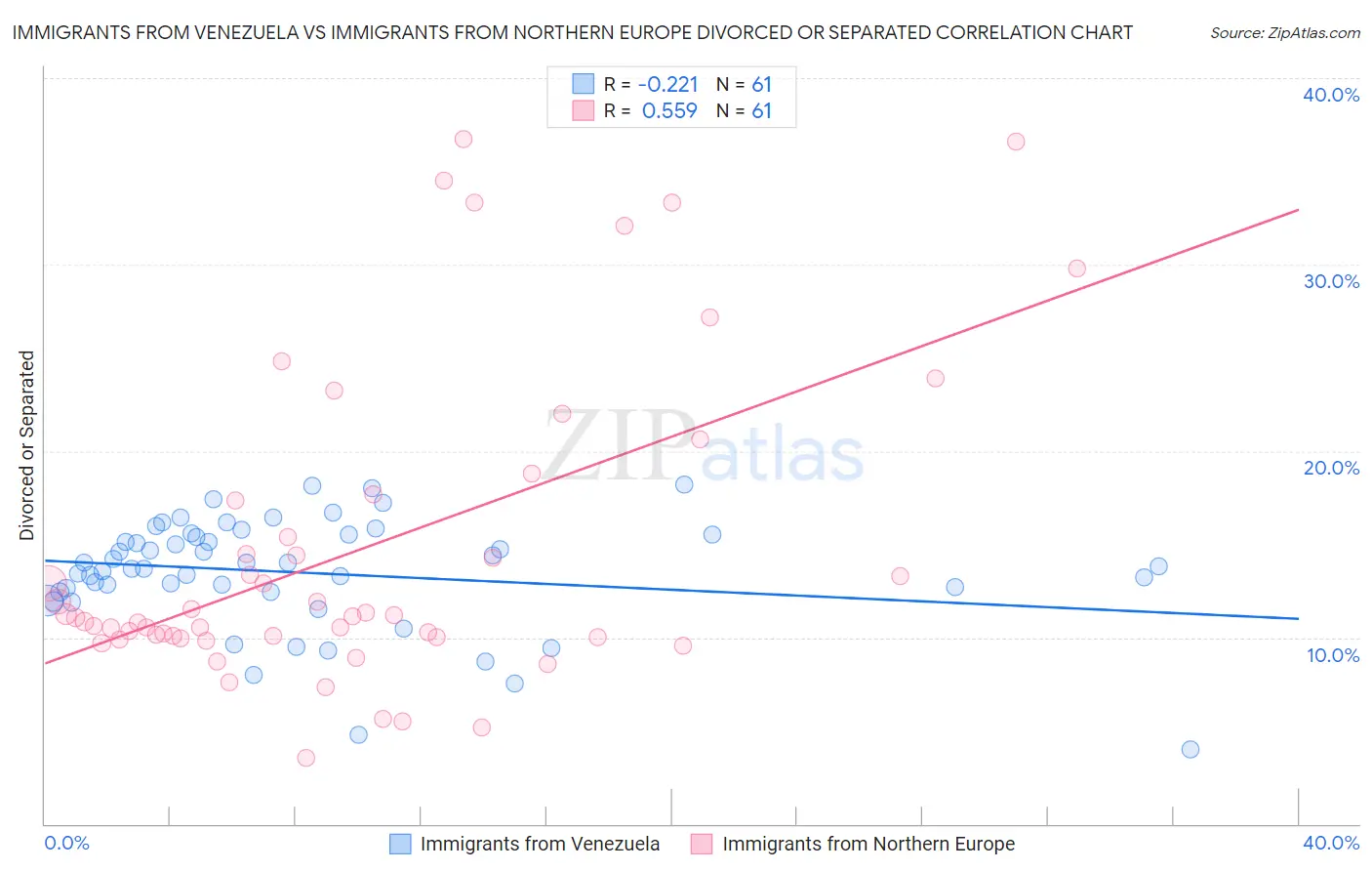 Immigrants from Venezuela vs Immigrants from Northern Europe Divorced or Separated
