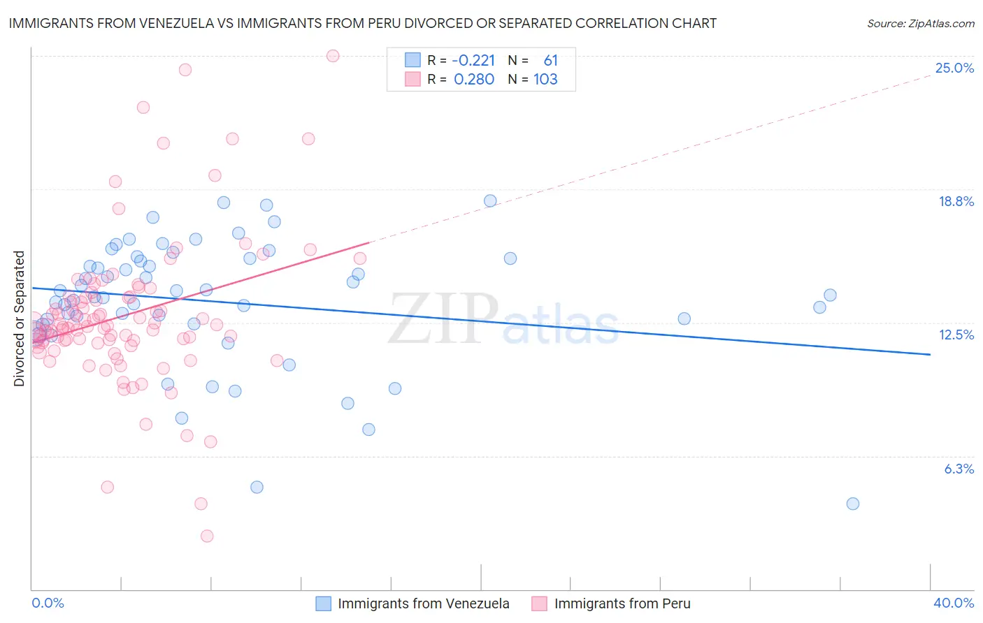 Immigrants from Venezuela vs Immigrants from Peru Divorced or Separated