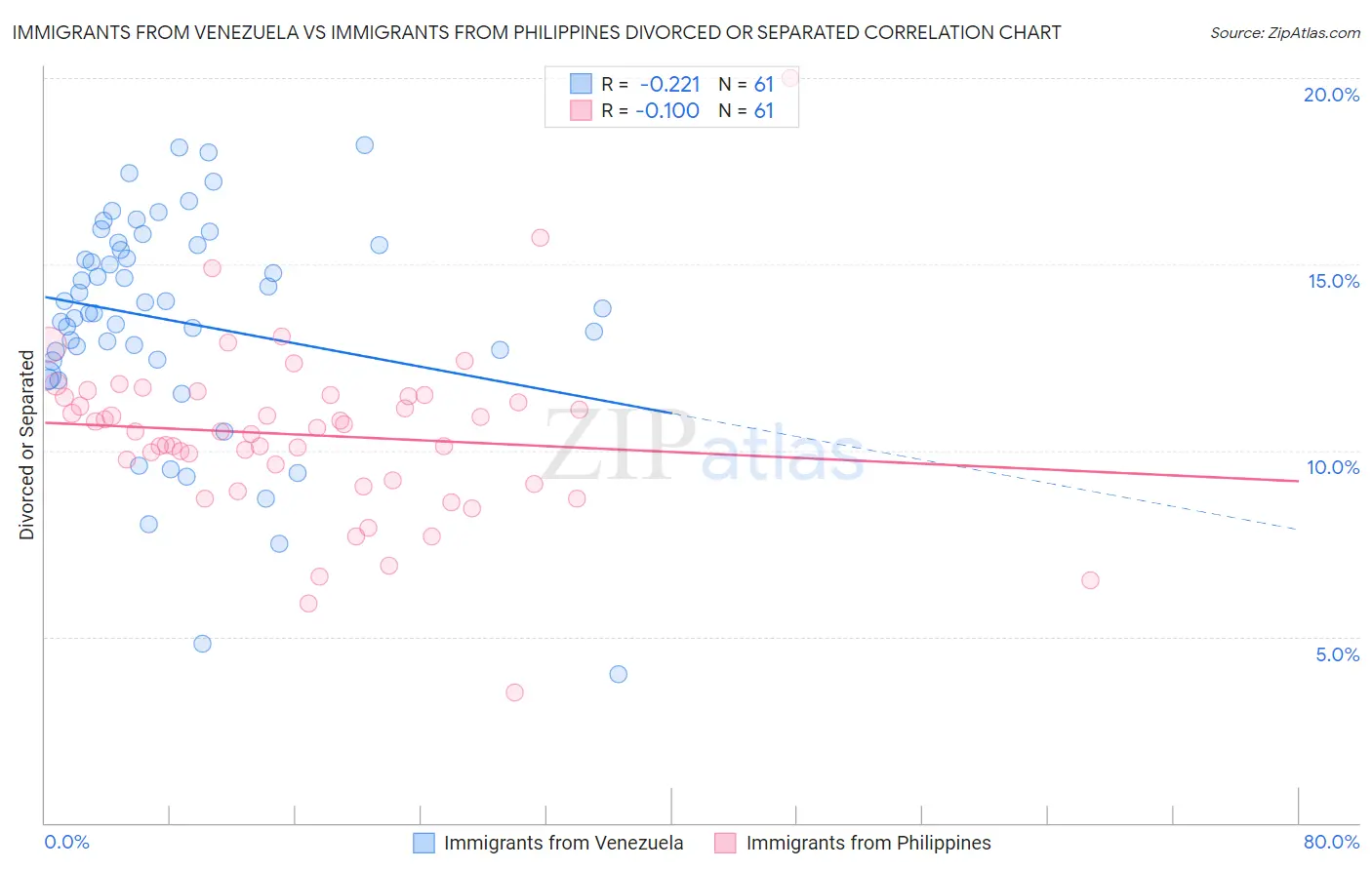 Immigrants from Venezuela vs Immigrants from Philippines Divorced or Separated