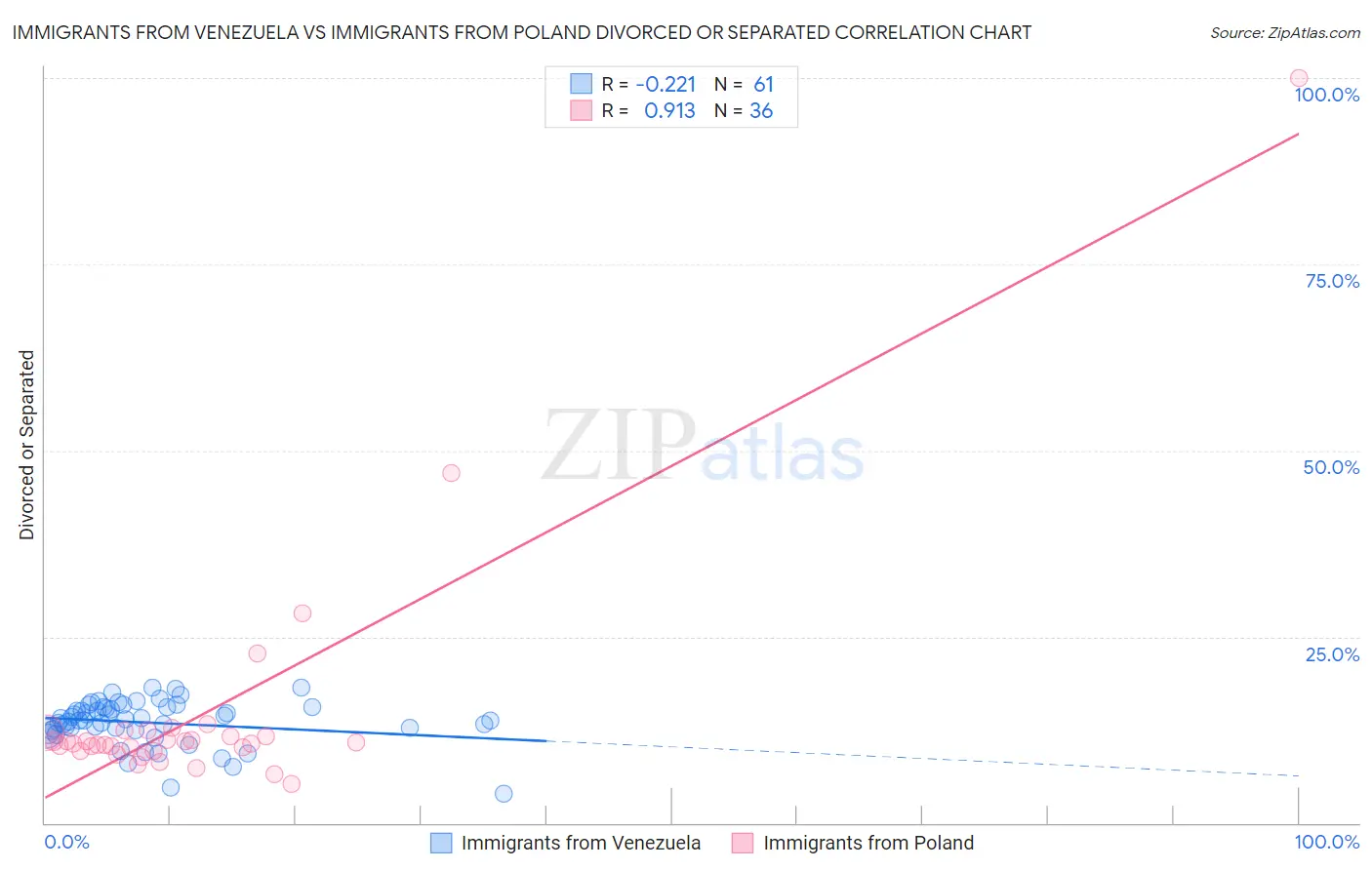 Immigrants from Venezuela vs Immigrants from Poland Divorced or Separated