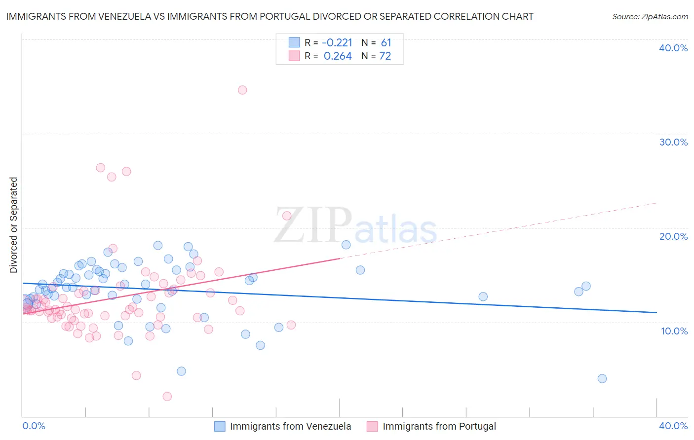 Immigrants from Venezuela vs Immigrants from Portugal Divorced or Separated