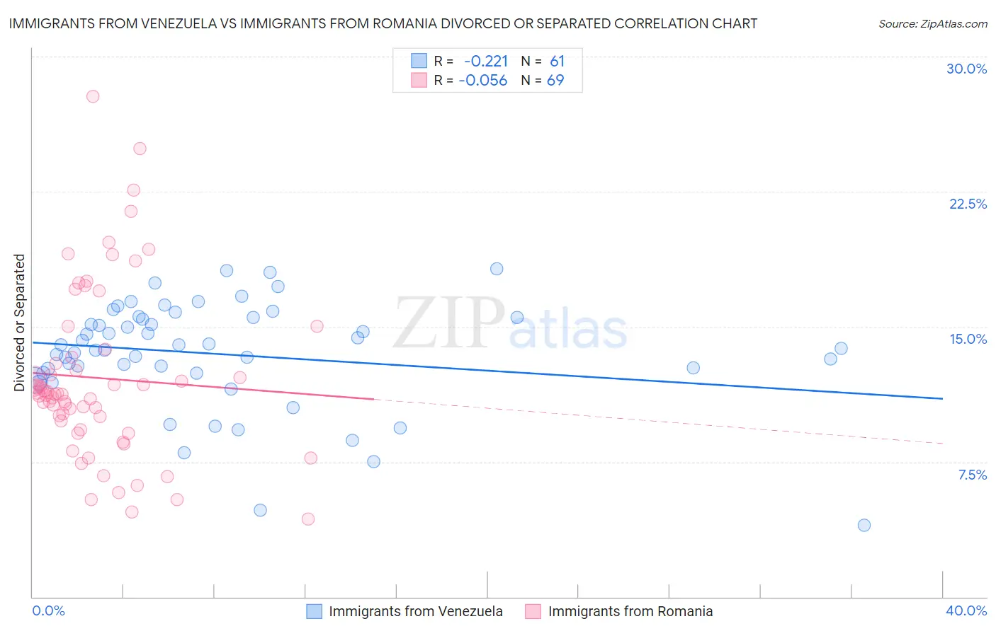Immigrants from Venezuela vs Immigrants from Romania Divorced or Separated