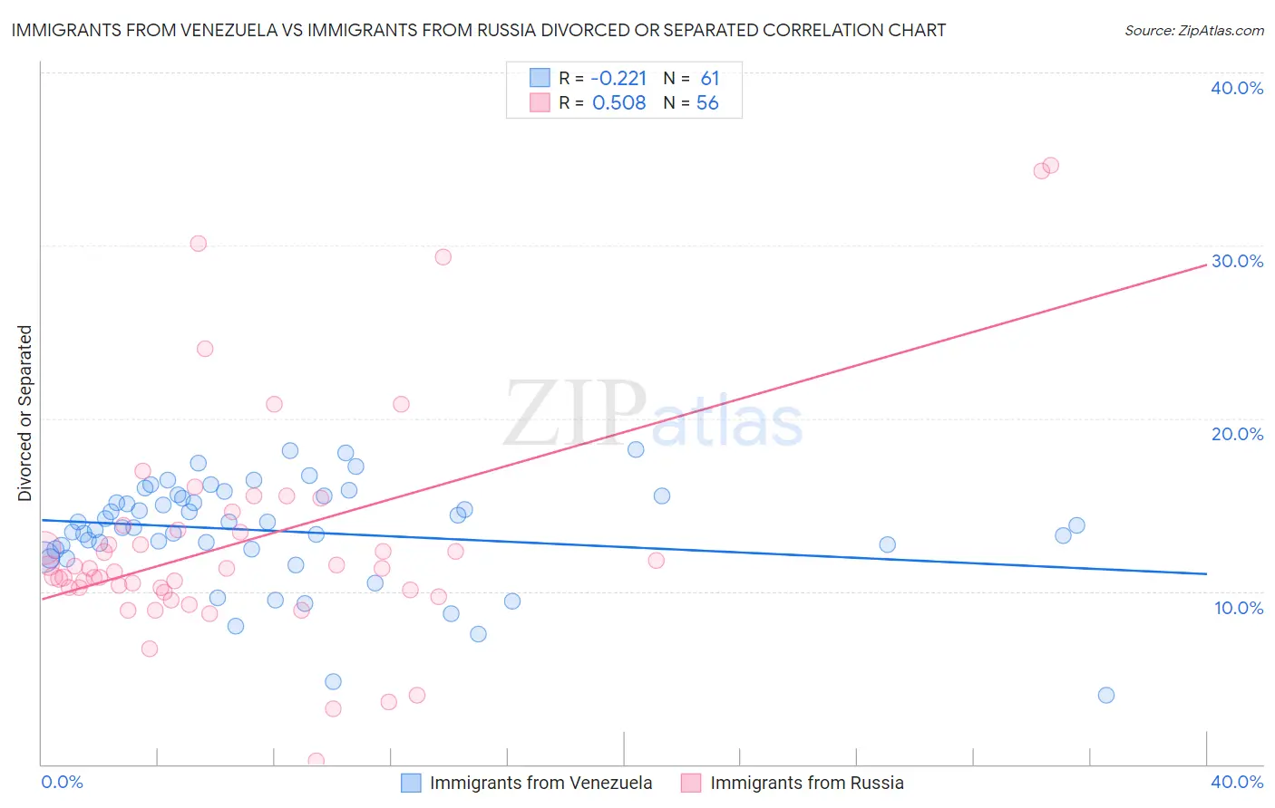 Immigrants from Venezuela vs Immigrants from Russia Divorced or Separated