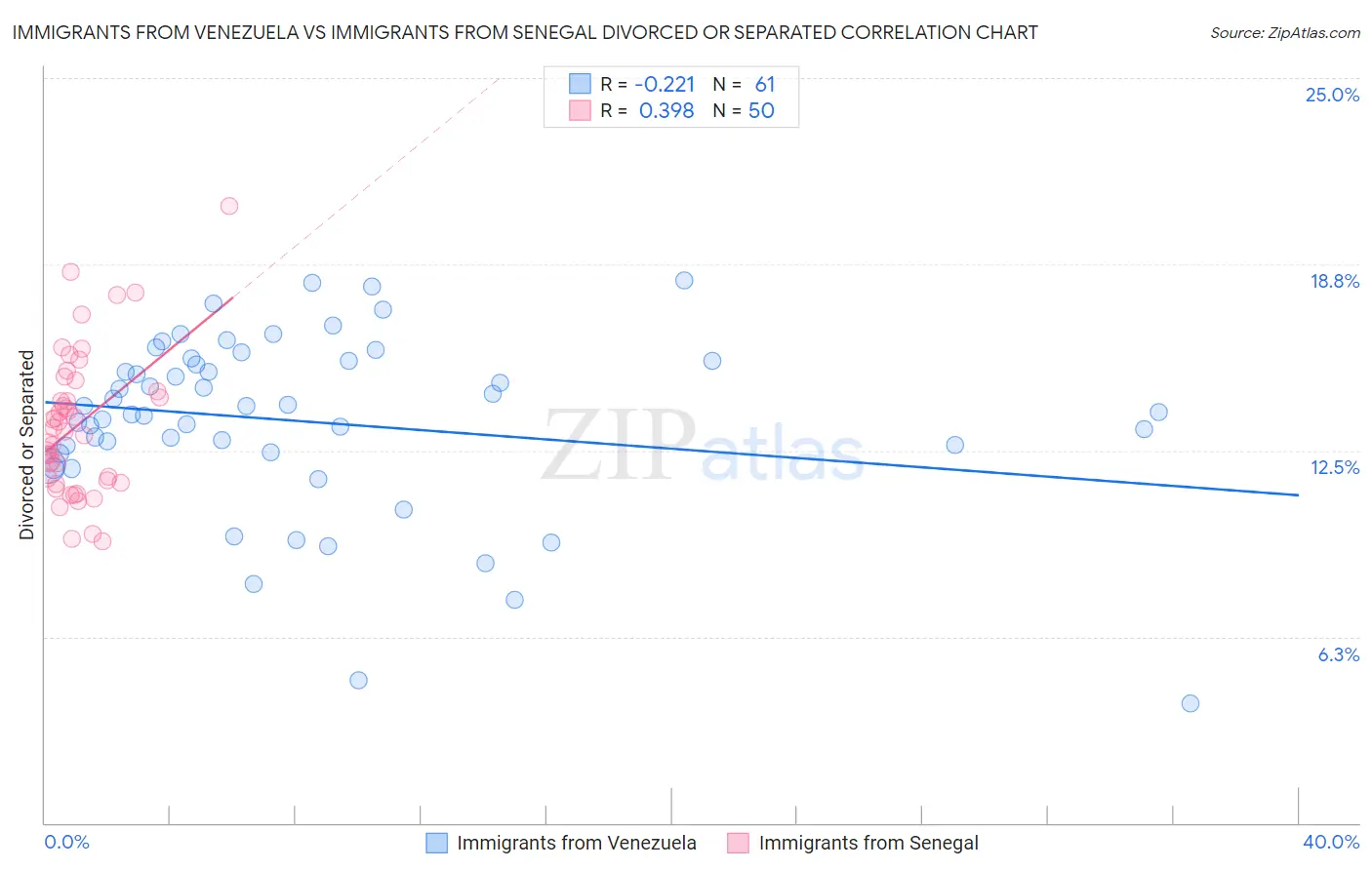 Immigrants from Venezuela vs Immigrants from Senegal Divorced or Separated