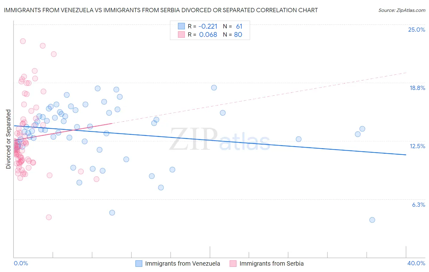 Immigrants from Venezuela vs Immigrants from Serbia Divorced or Separated