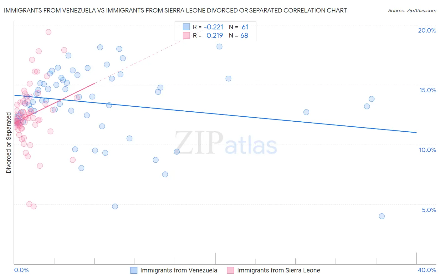 Immigrants from Venezuela vs Immigrants from Sierra Leone Divorced or Separated