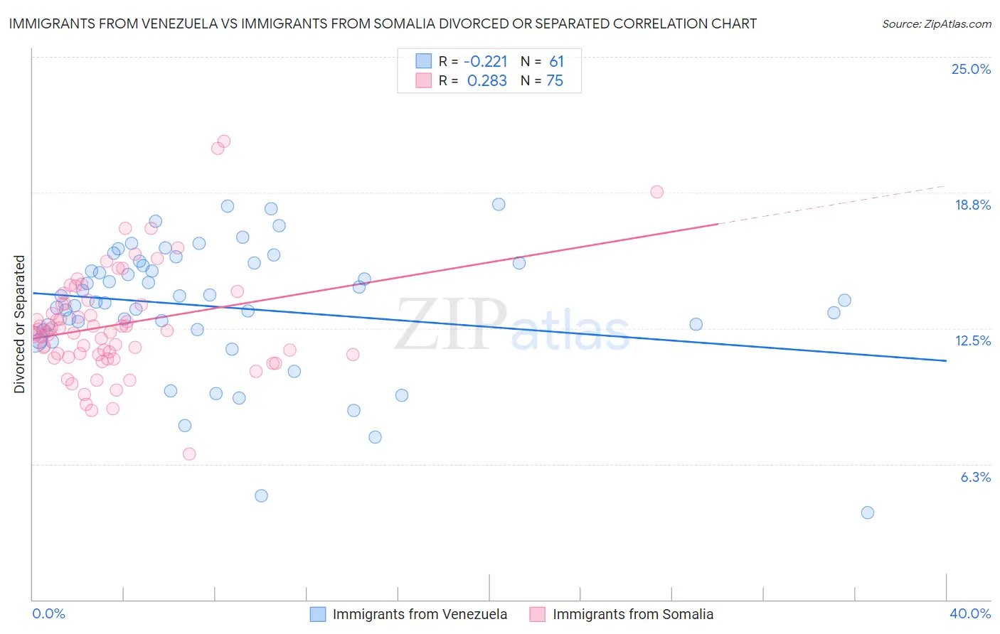 Immigrants from Venezuela vs Immigrants from Somalia Divorced or Separated