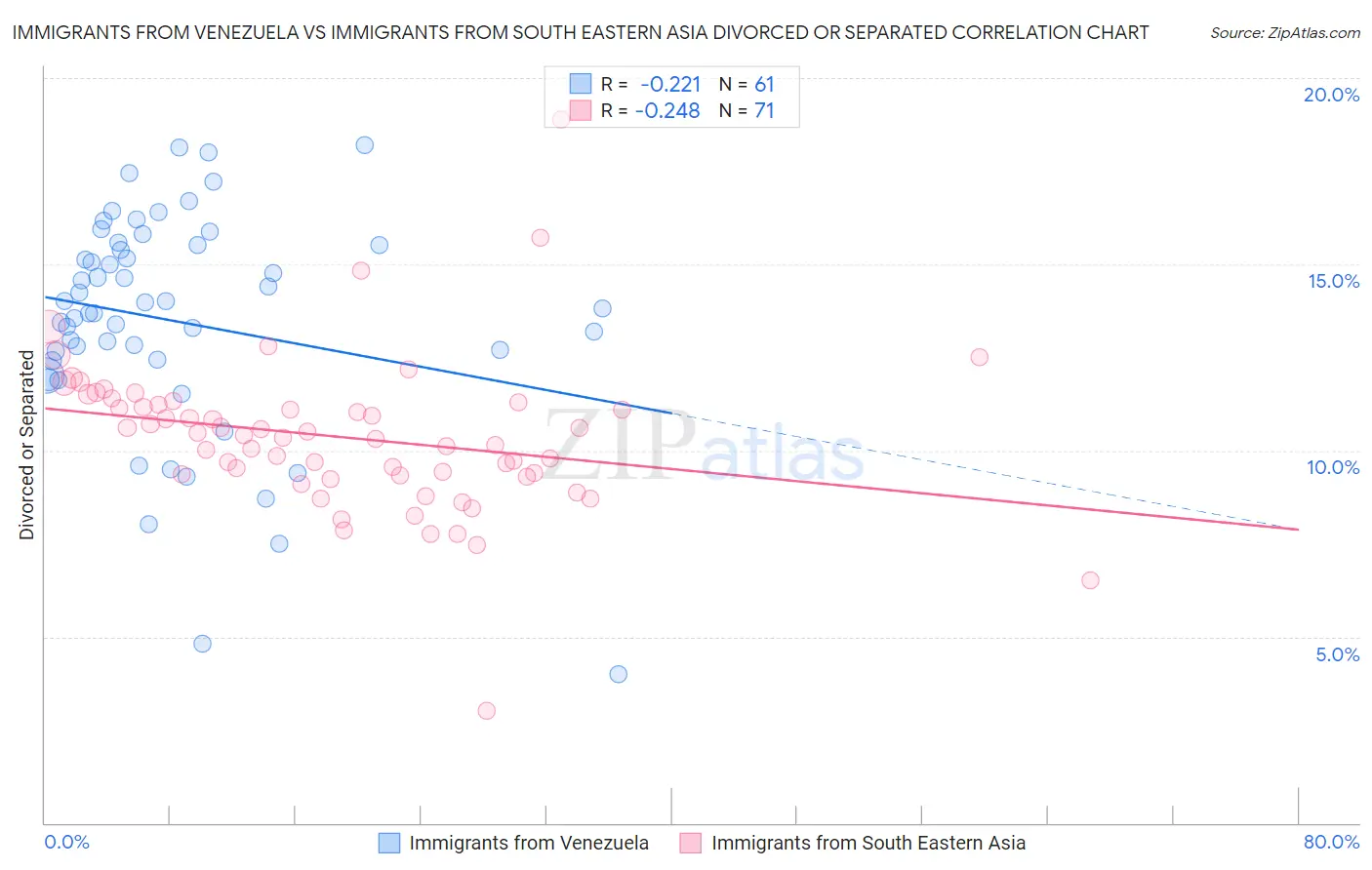 Immigrants from Venezuela vs Immigrants from South Eastern Asia Divorced or Separated