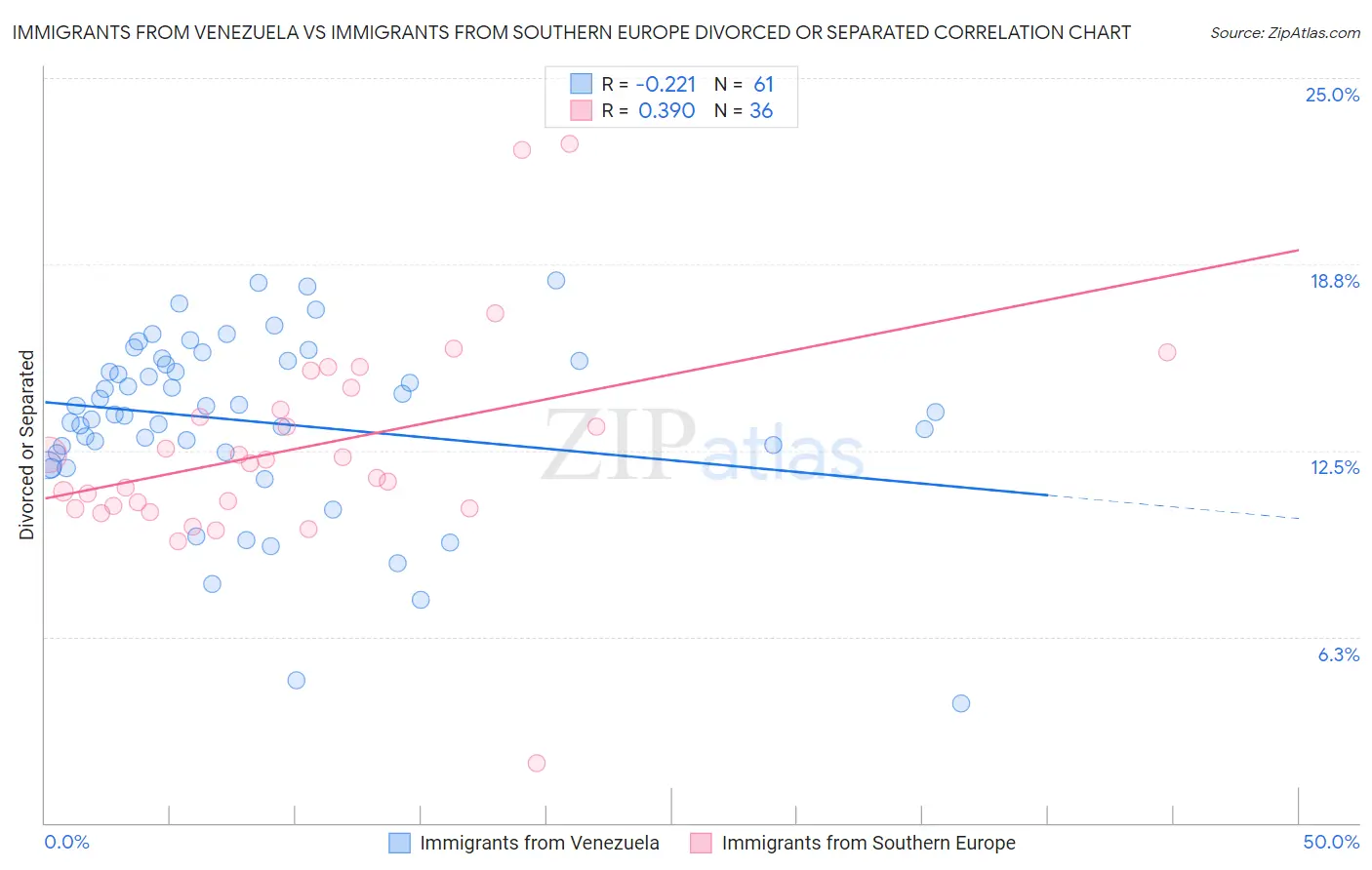 Immigrants from Venezuela vs Immigrants from Southern Europe Divorced or Separated