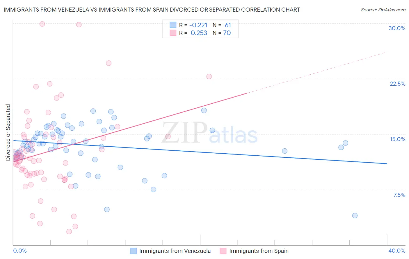 Immigrants from Venezuela vs Immigrants from Spain Divorced or Separated