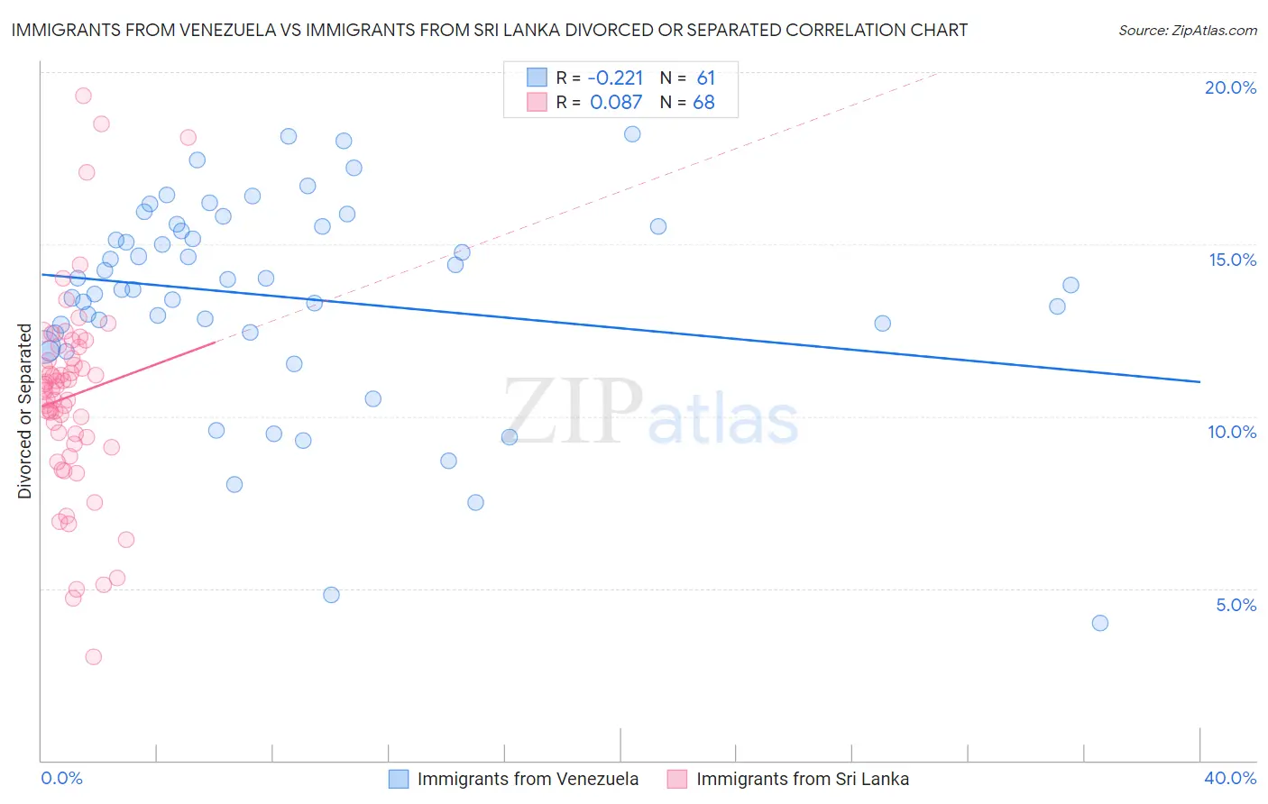 Immigrants from Venezuela vs Immigrants from Sri Lanka Divorced or Separated