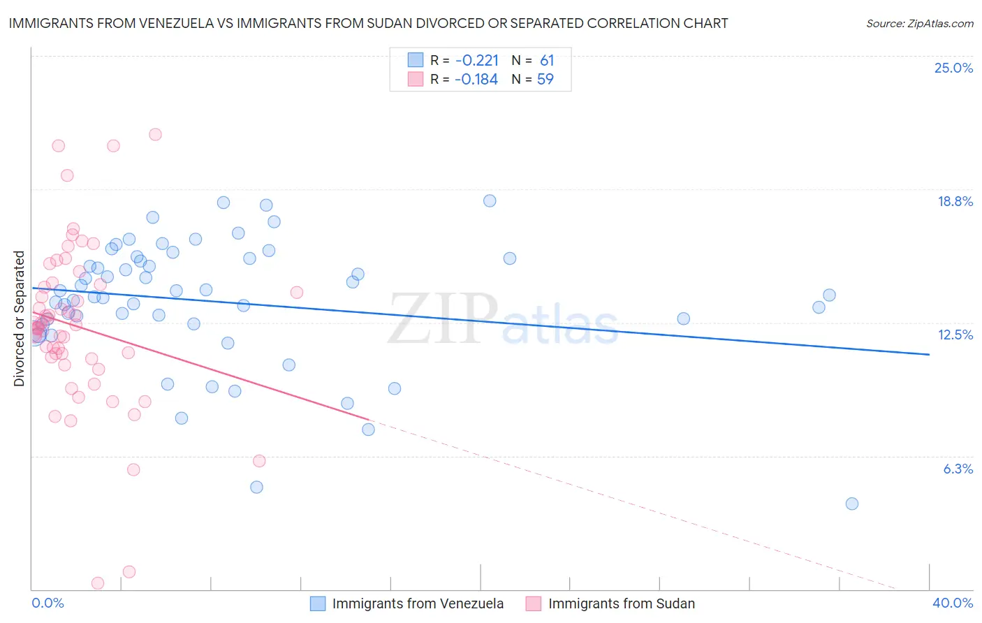 Immigrants from Venezuela vs Immigrants from Sudan Divorced or Separated