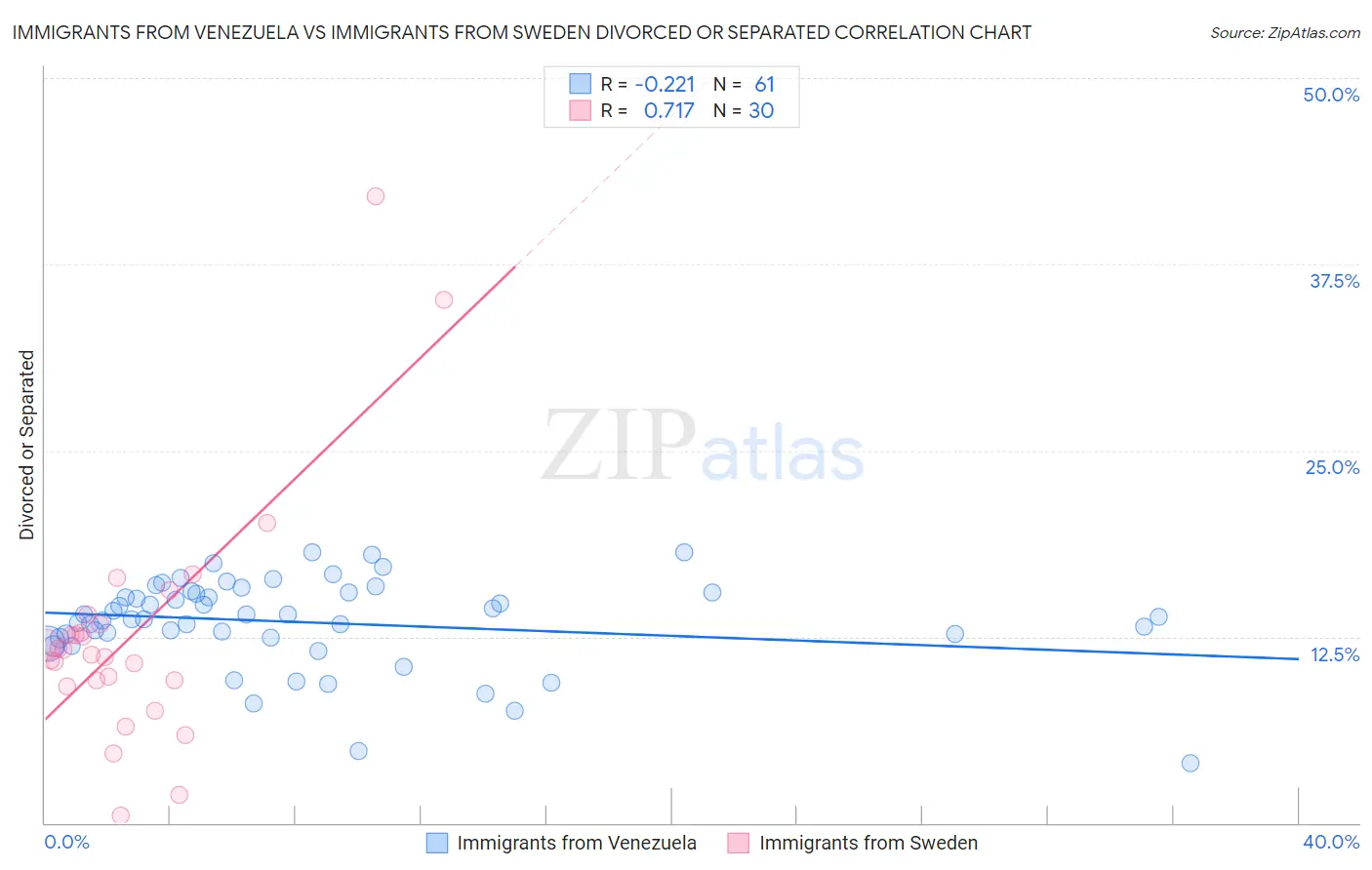 Immigrants from Venezuela vs Immigrants from Sweden Divorced or Separated