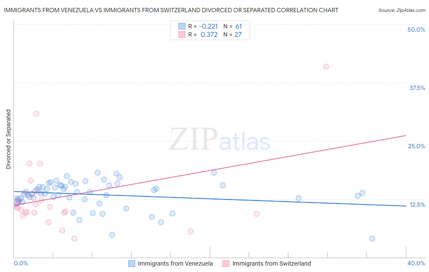 Immigrants from Venezuela vs Immigrants from Switzerland Divorced or Separated