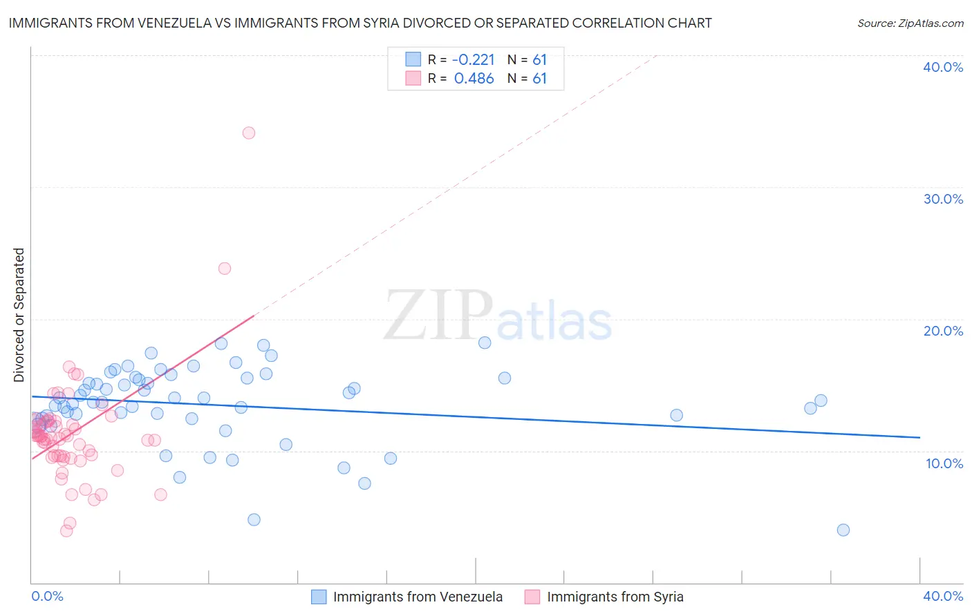 Immigrants from Venezuela vs Immigrants from Syria Divorced or Separated