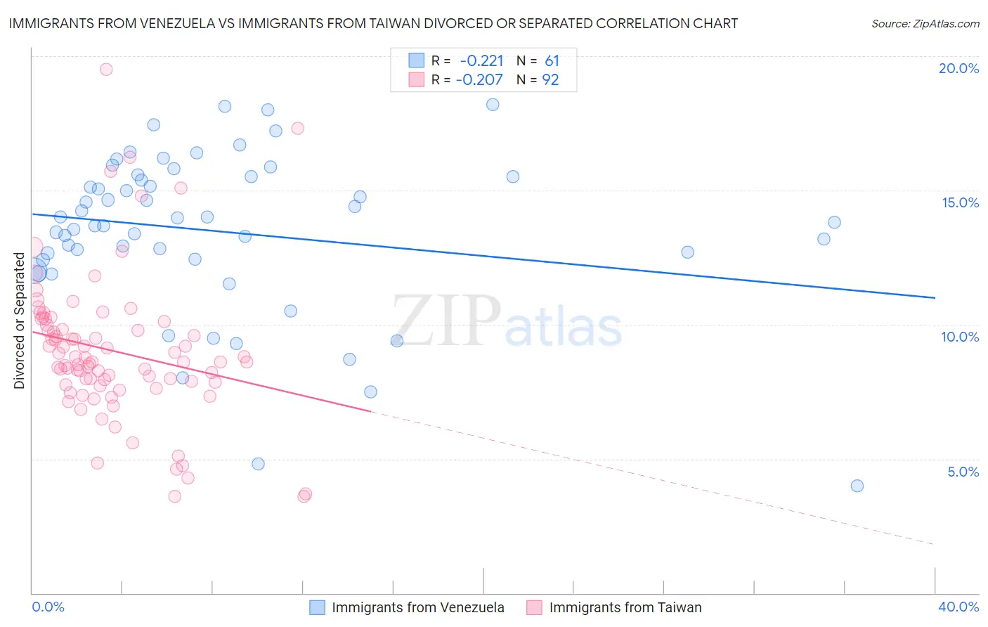 Immigrants from Venezuela vs Immigrants from Taiwan Divorced or Separated