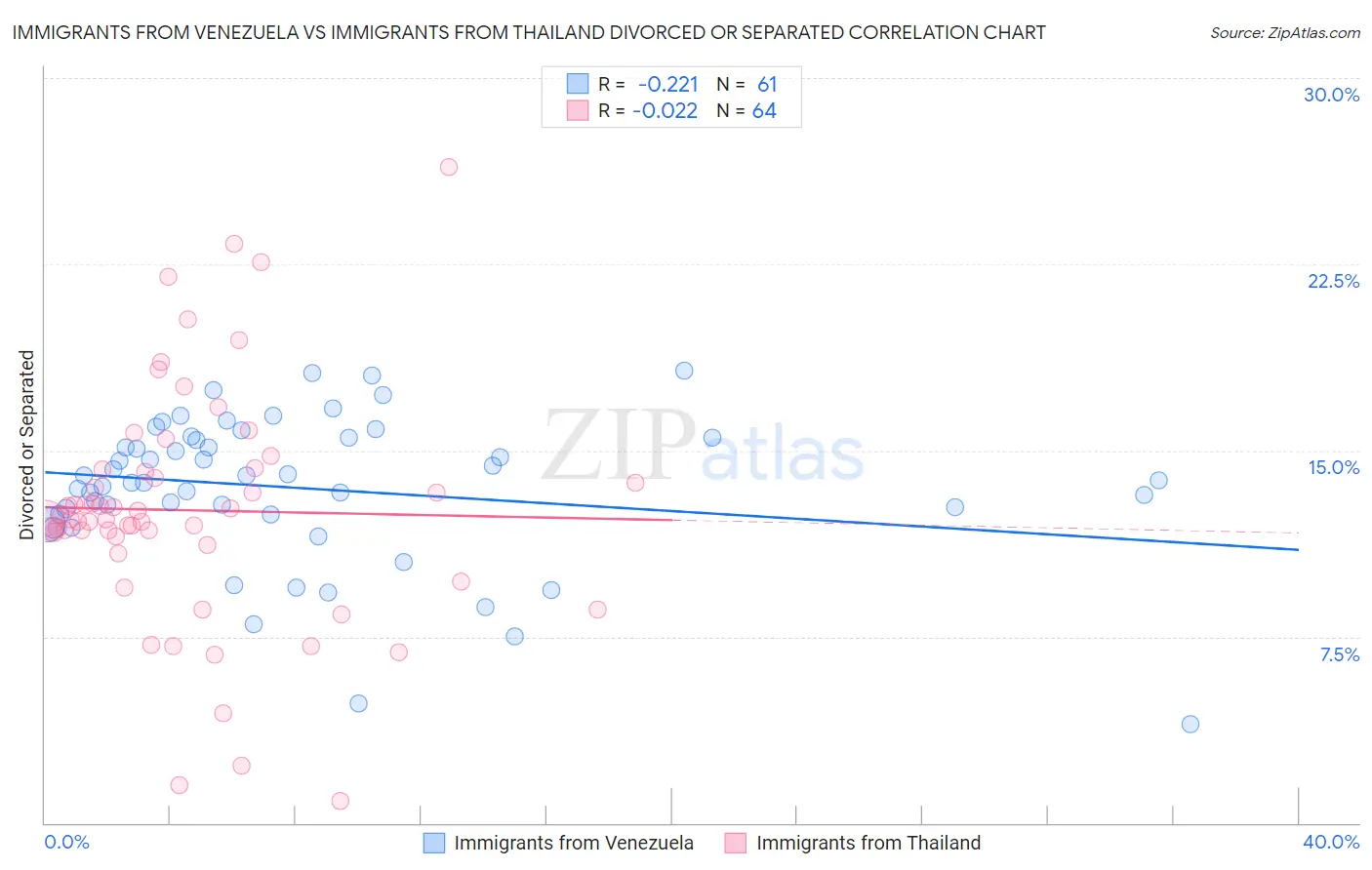 Immigrants from Venezuela vs Immigrants from Thailand Divorced or Separated