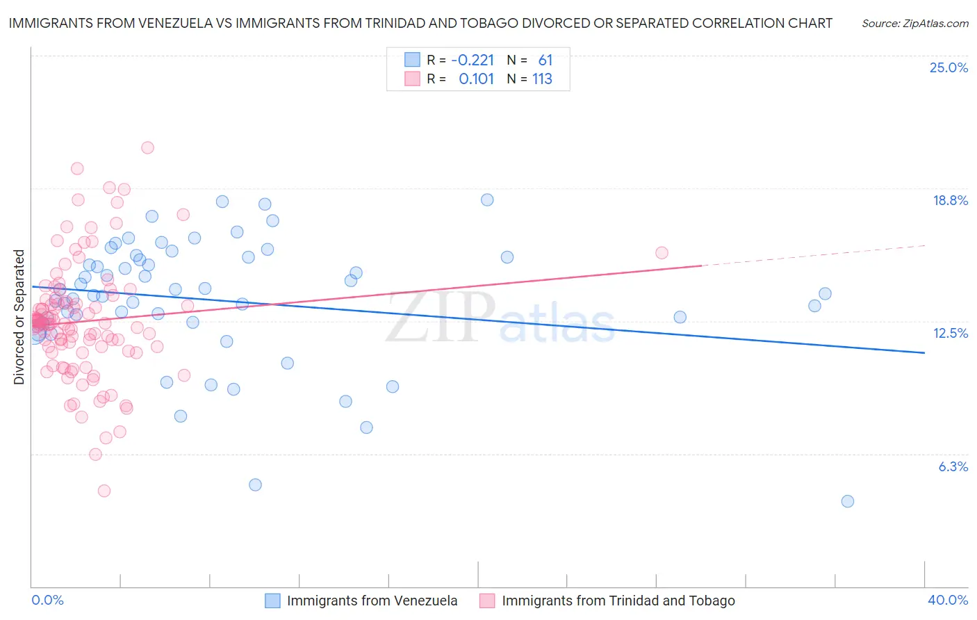 Immigrants from Venezuela vs Immigrants from Trinidad and Tobago Divorced or Separated