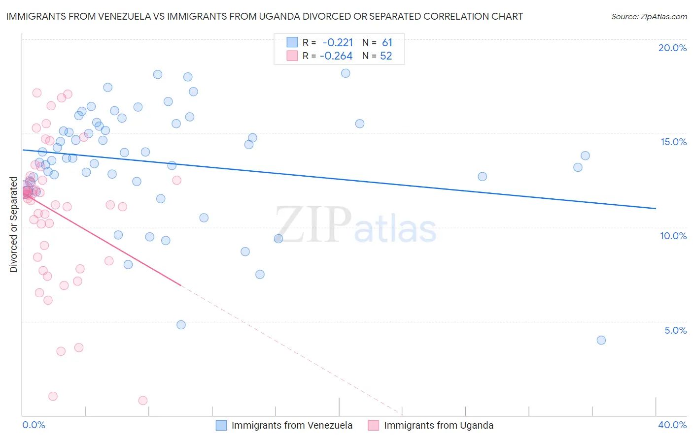 Immigrants from Venezuela vs Immigrants from Uganda Divorced or Separated