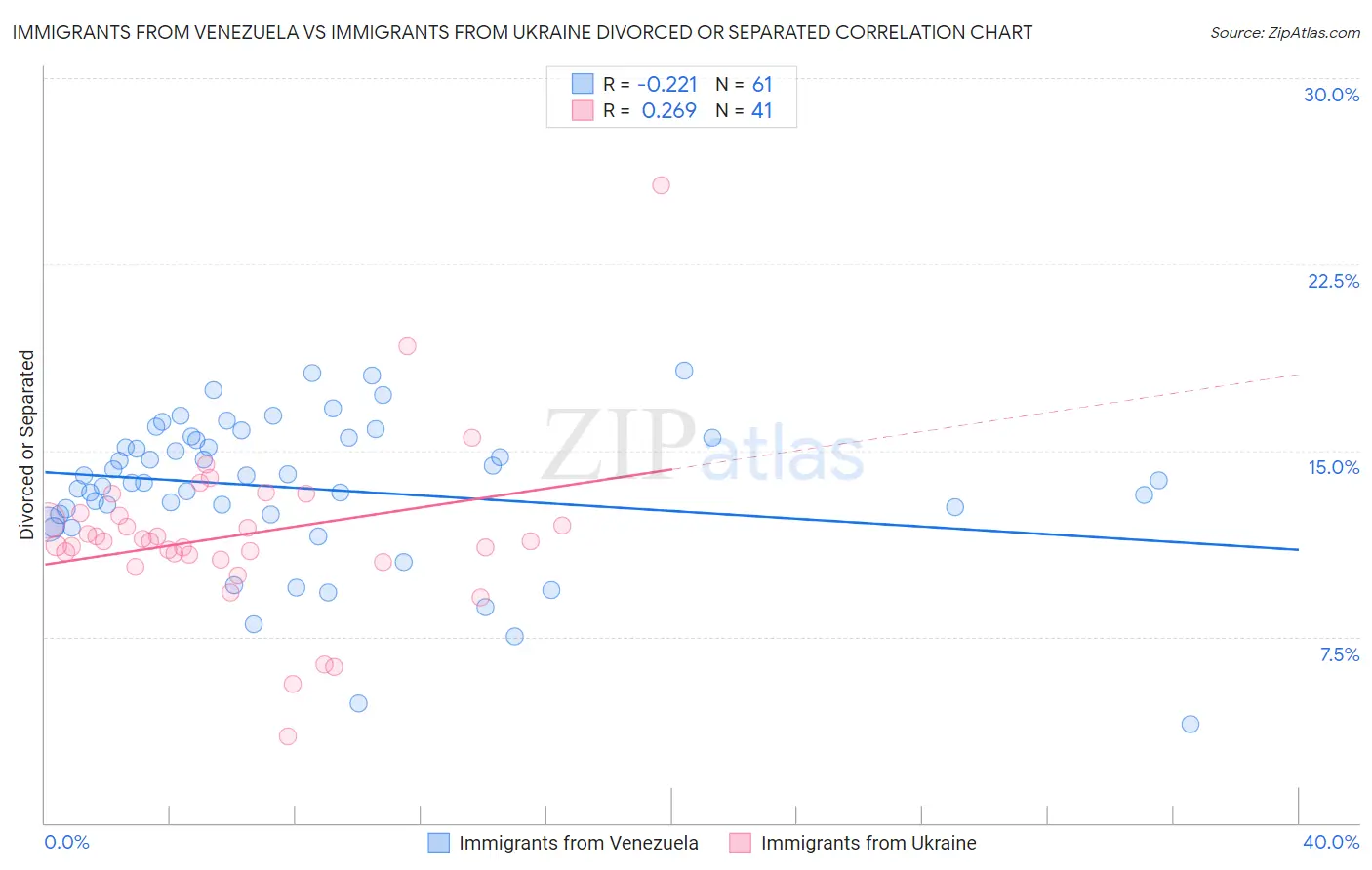Immigrants from Venezuela vs Immigrants from Ukraine Divorced or Separated