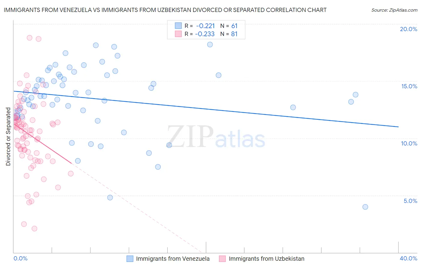 Immigrants from Venezuela vs Immigrants from Uzbekistan Divorced or Separated