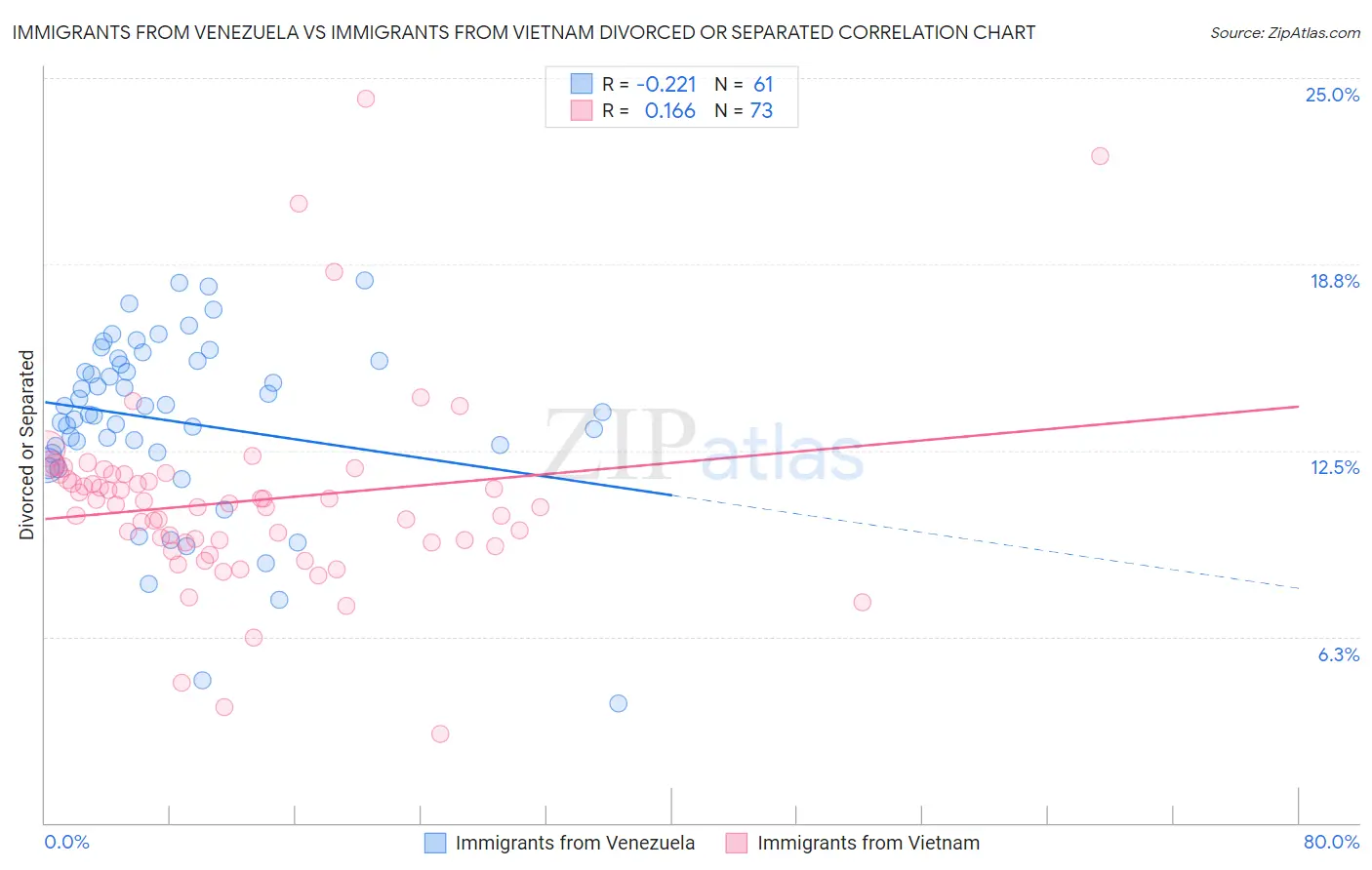 Immigrants from Venezuela vs Immigrants from Vietnam Divorced or Separated