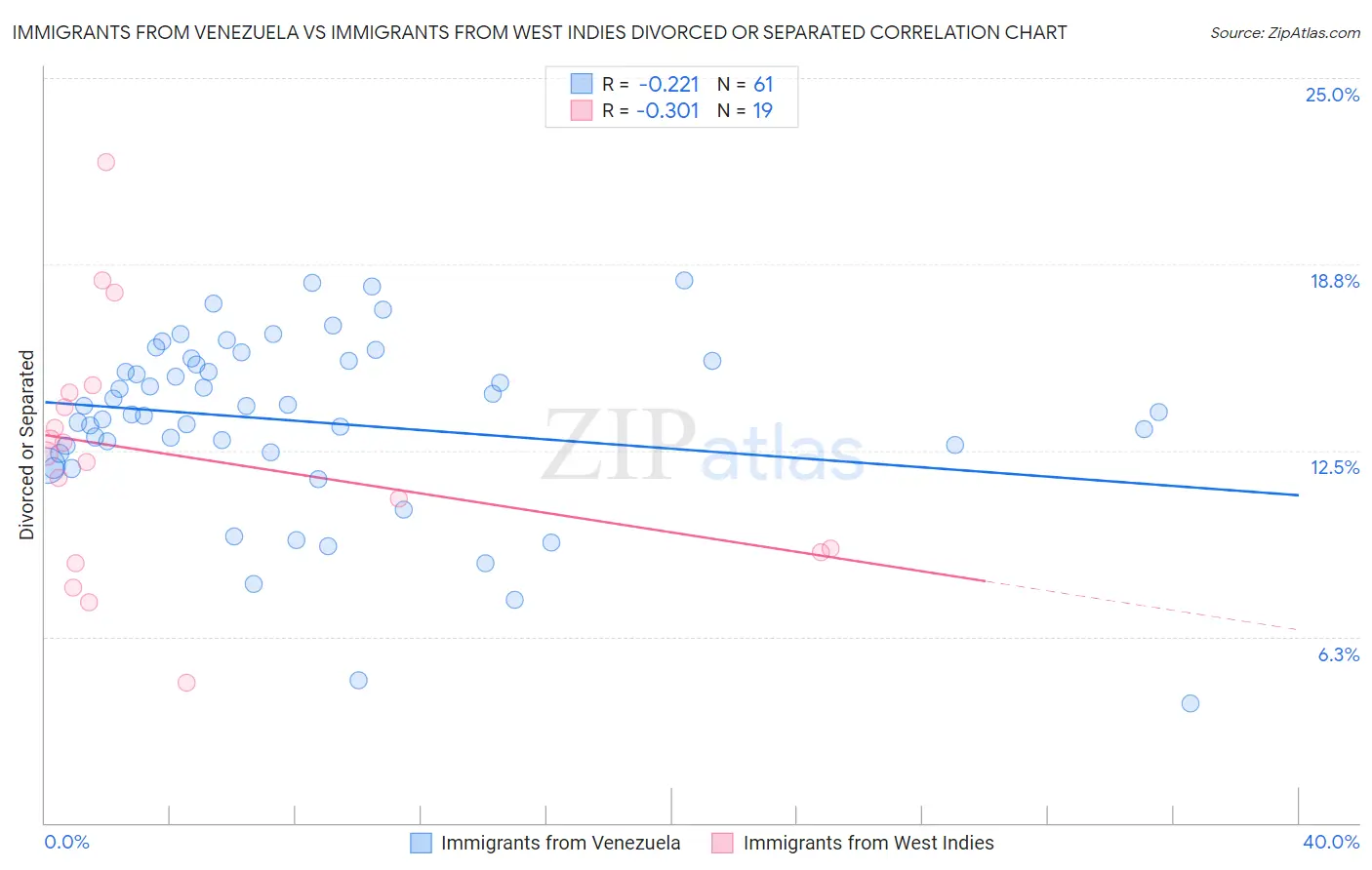 Immigrants from Venezuela vs Immigrants from West Indies Divorced or Separated