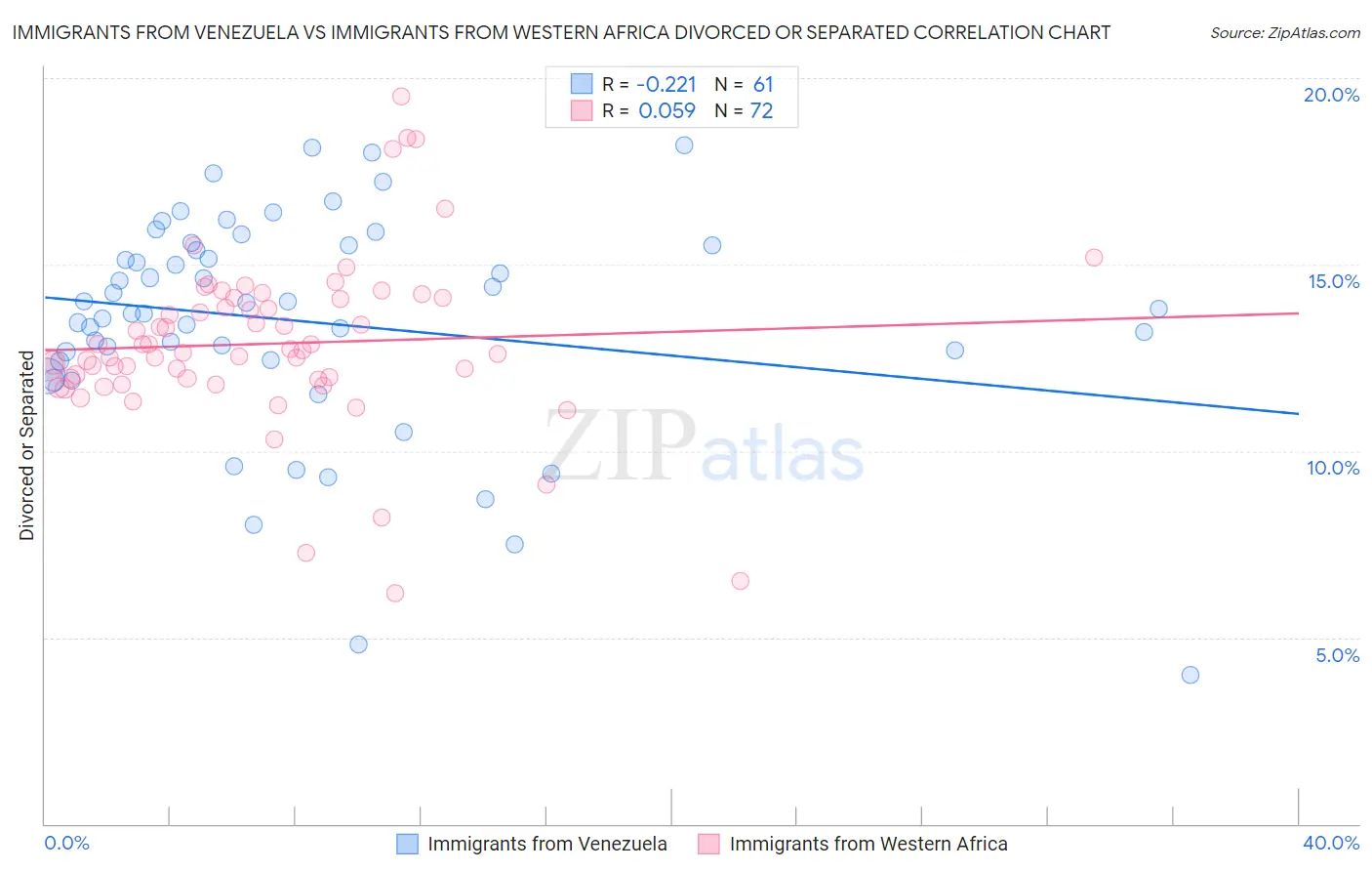 Immigrants from Venezuela vs Immigrants from Western Africa Divorced or Separated